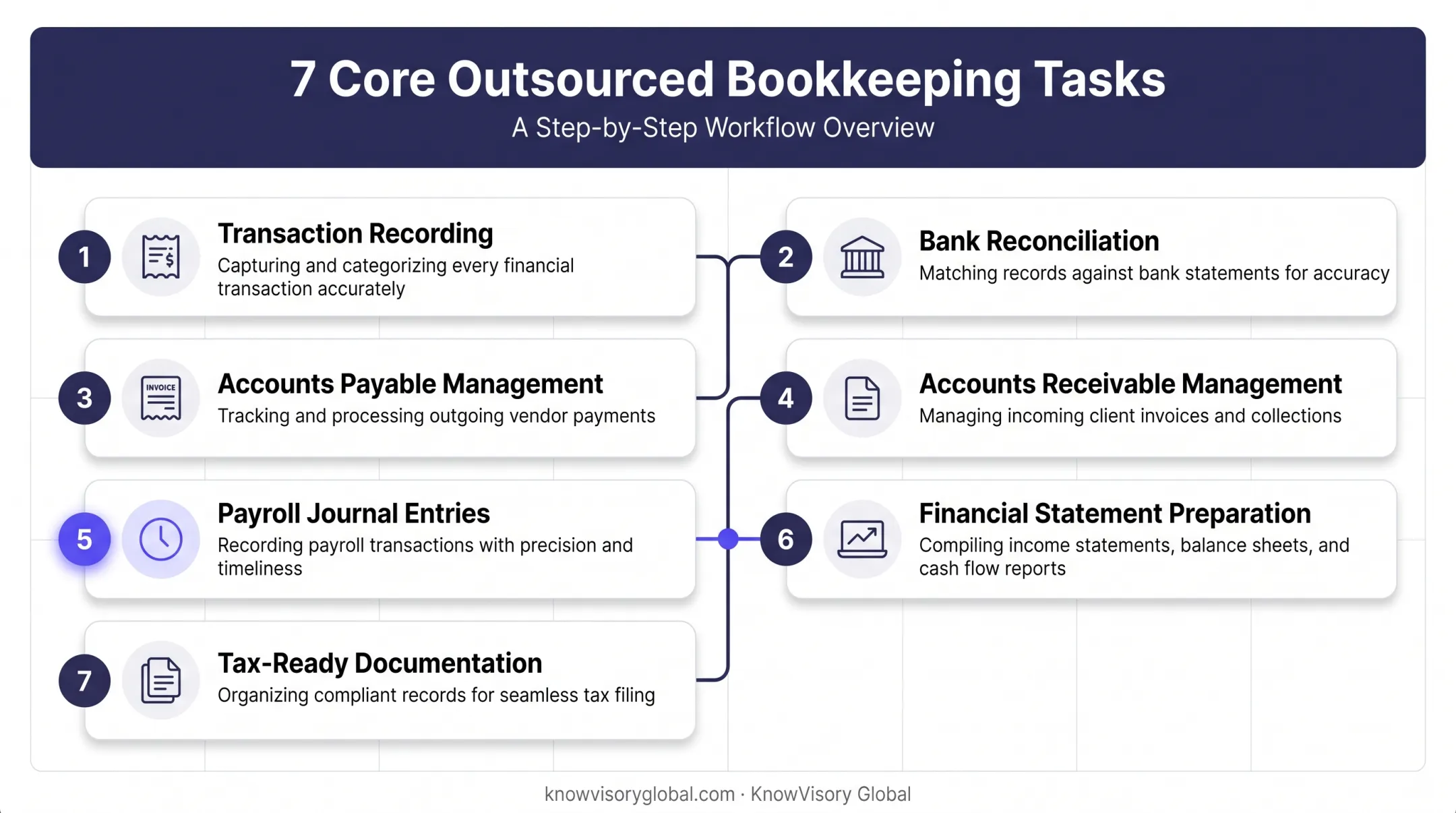 Outsourced bookkeeper core tasks workflow from transactions to reporting