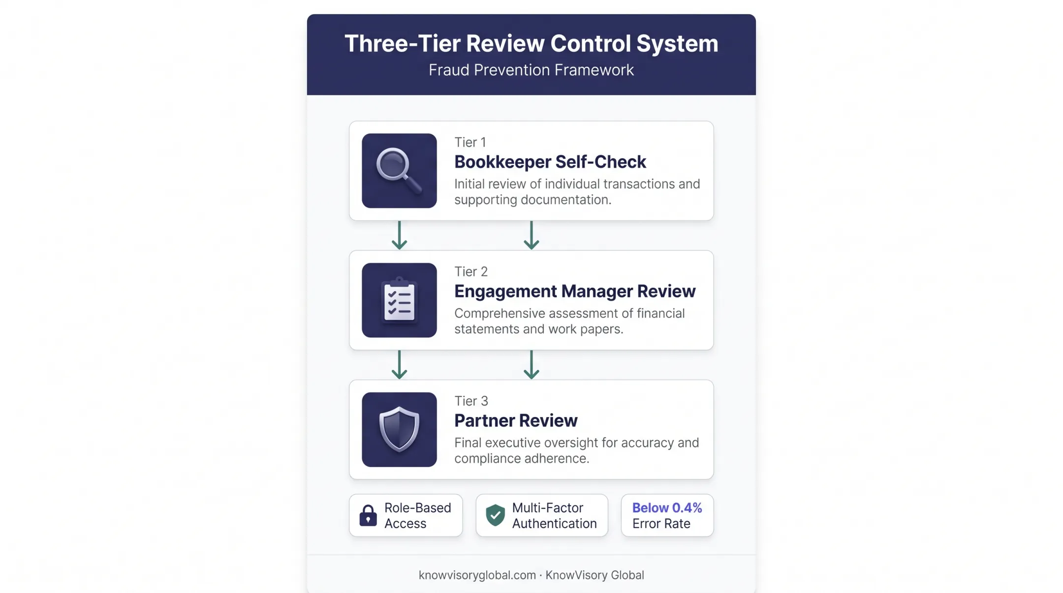 Three-tier bookkeeping review process reducing fraud risk and errors