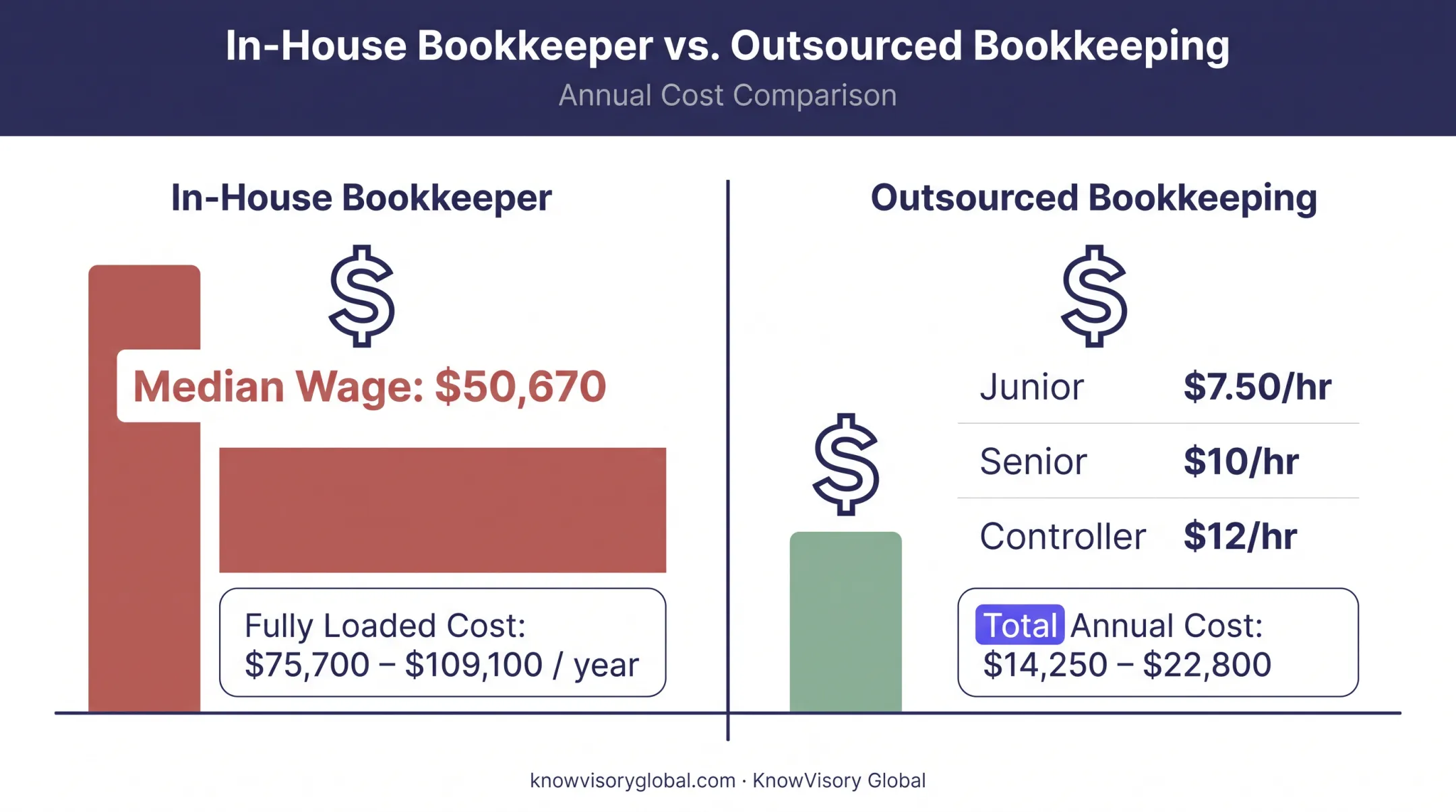 In-house versus outsourced bookkeeping annual cost comparison chart
