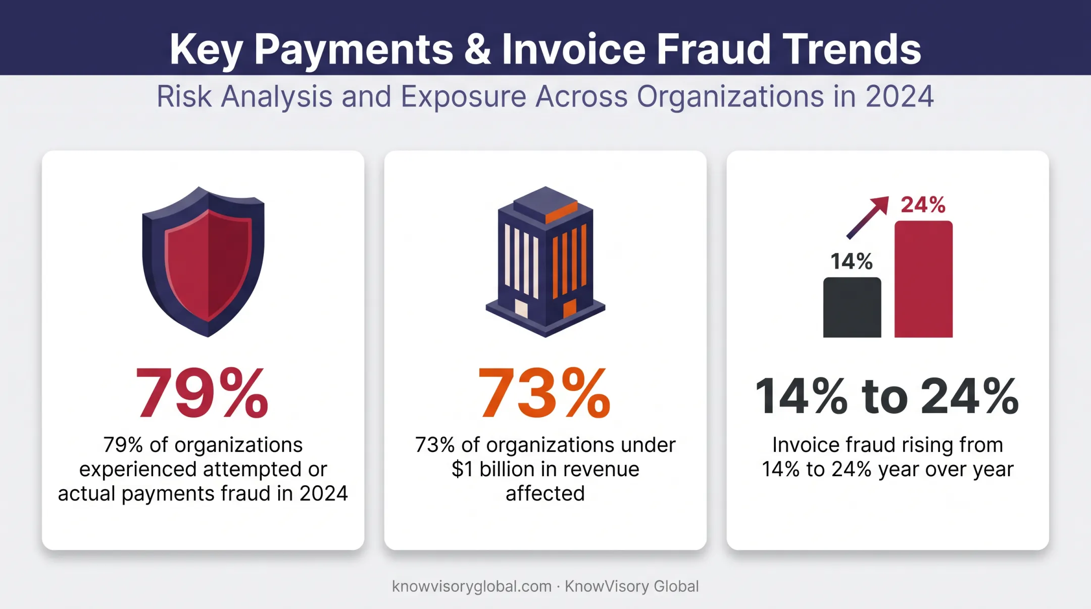 AP payments fraud statistics showing rising invoice fraud rates in 2024