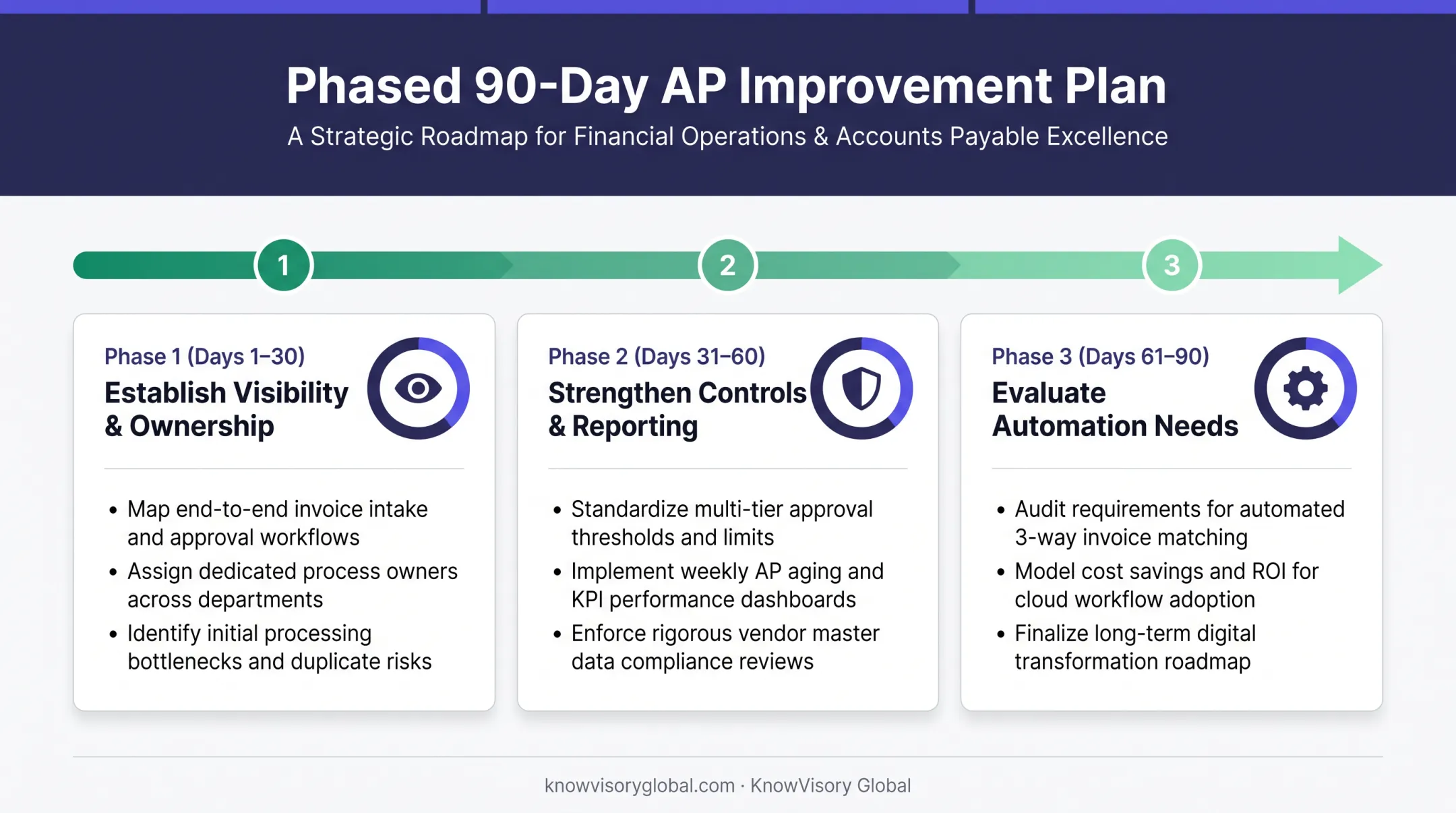 30-60-90 day accounts payable improvement roadmap for startups and SMEs