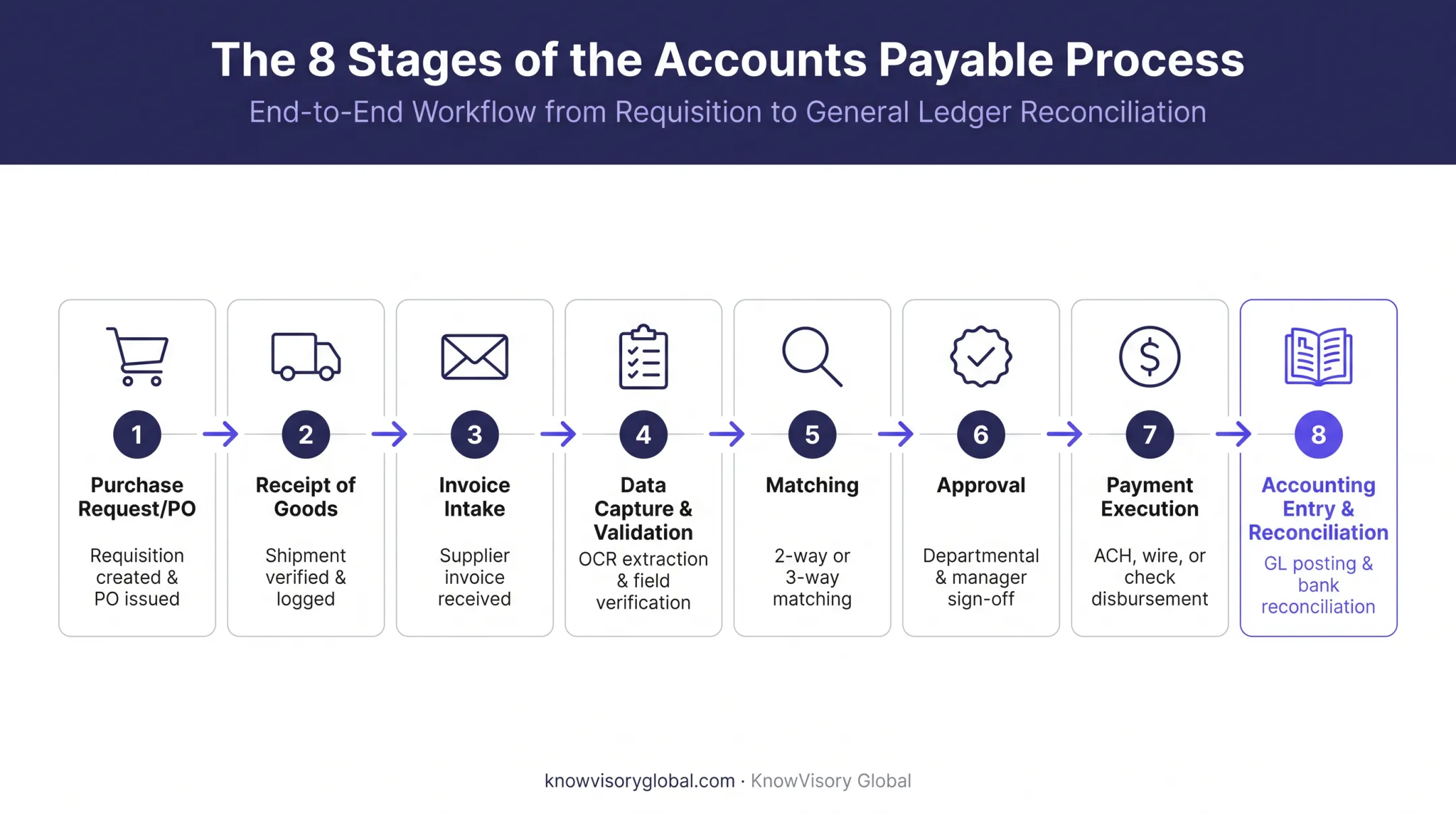 8-step accounts payable process flow from purchase order to reconciliation