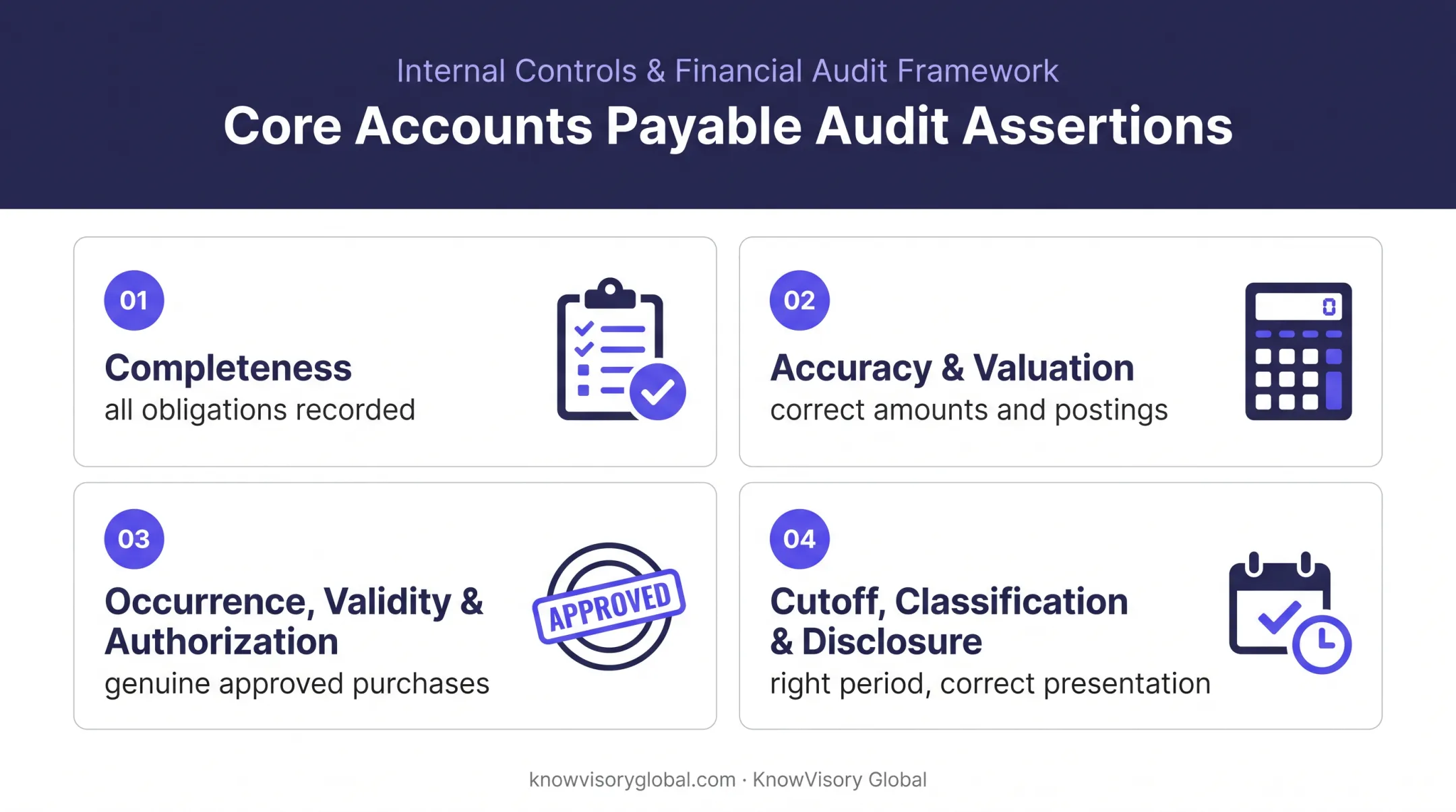 Four core objectives of accounts payable audit assertions framework