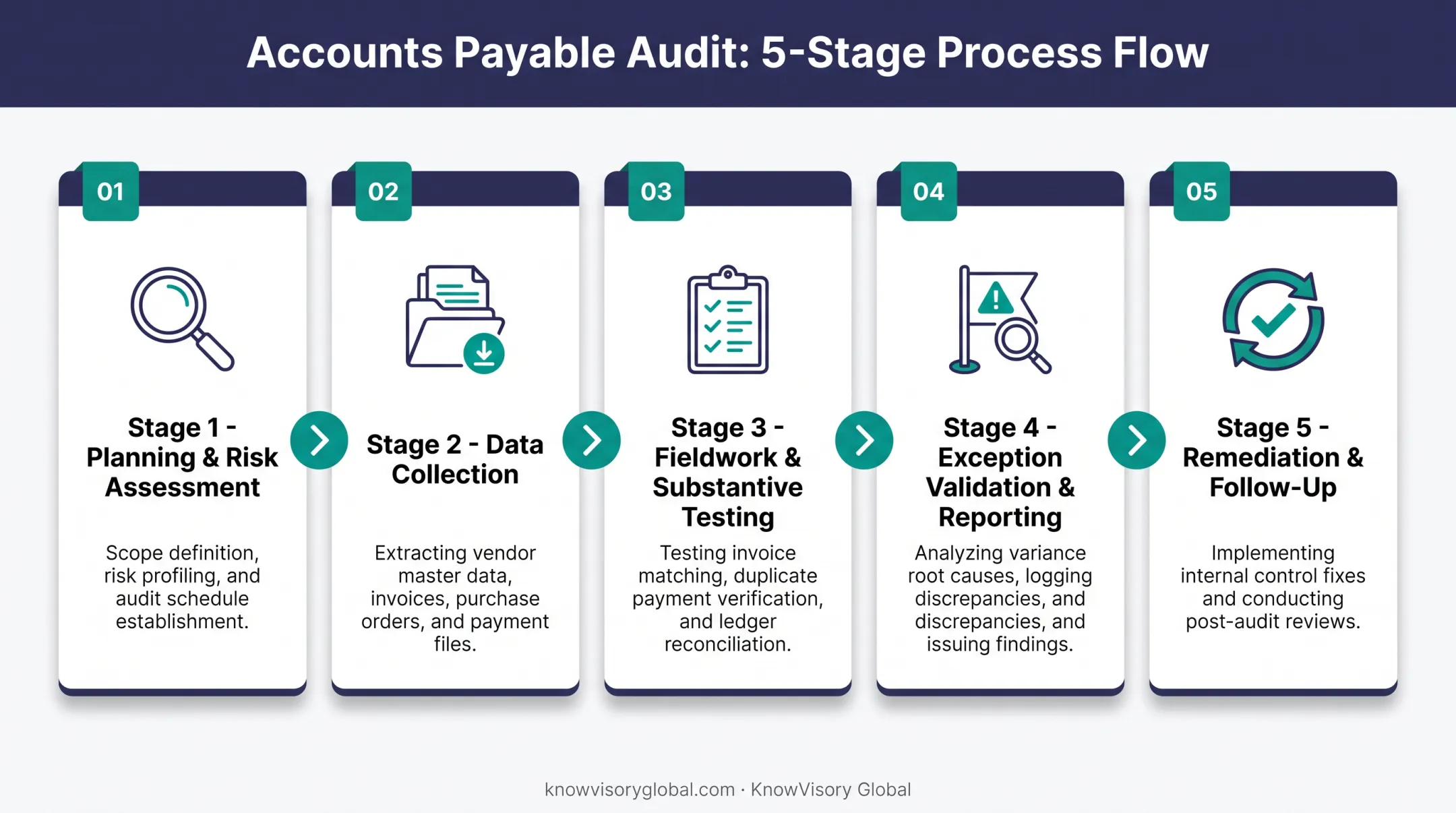 5-stage accounts payable audit process flow from planning to remediation