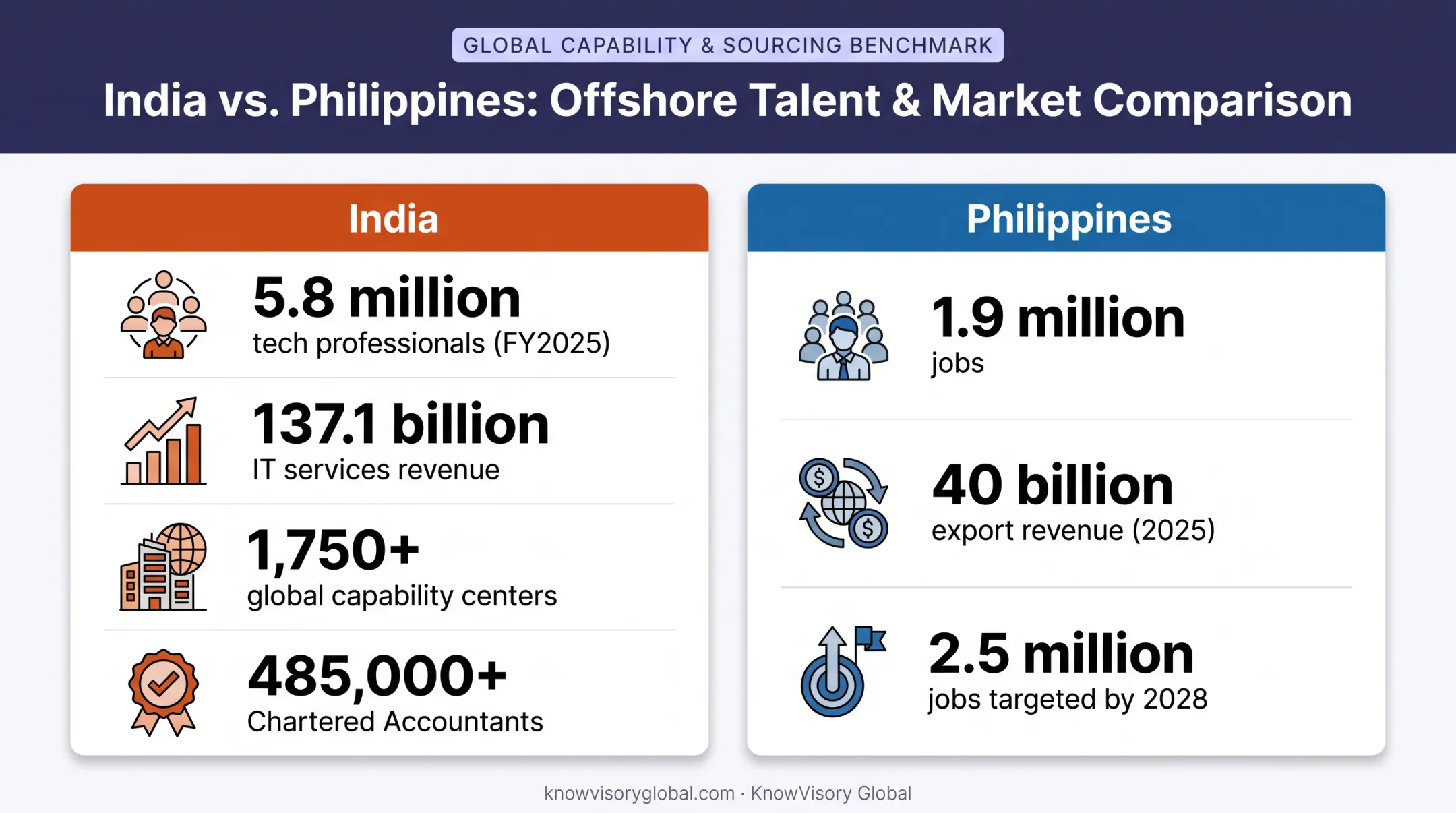 India versus Philippines outsourcing talent workforce size and revenue comparison