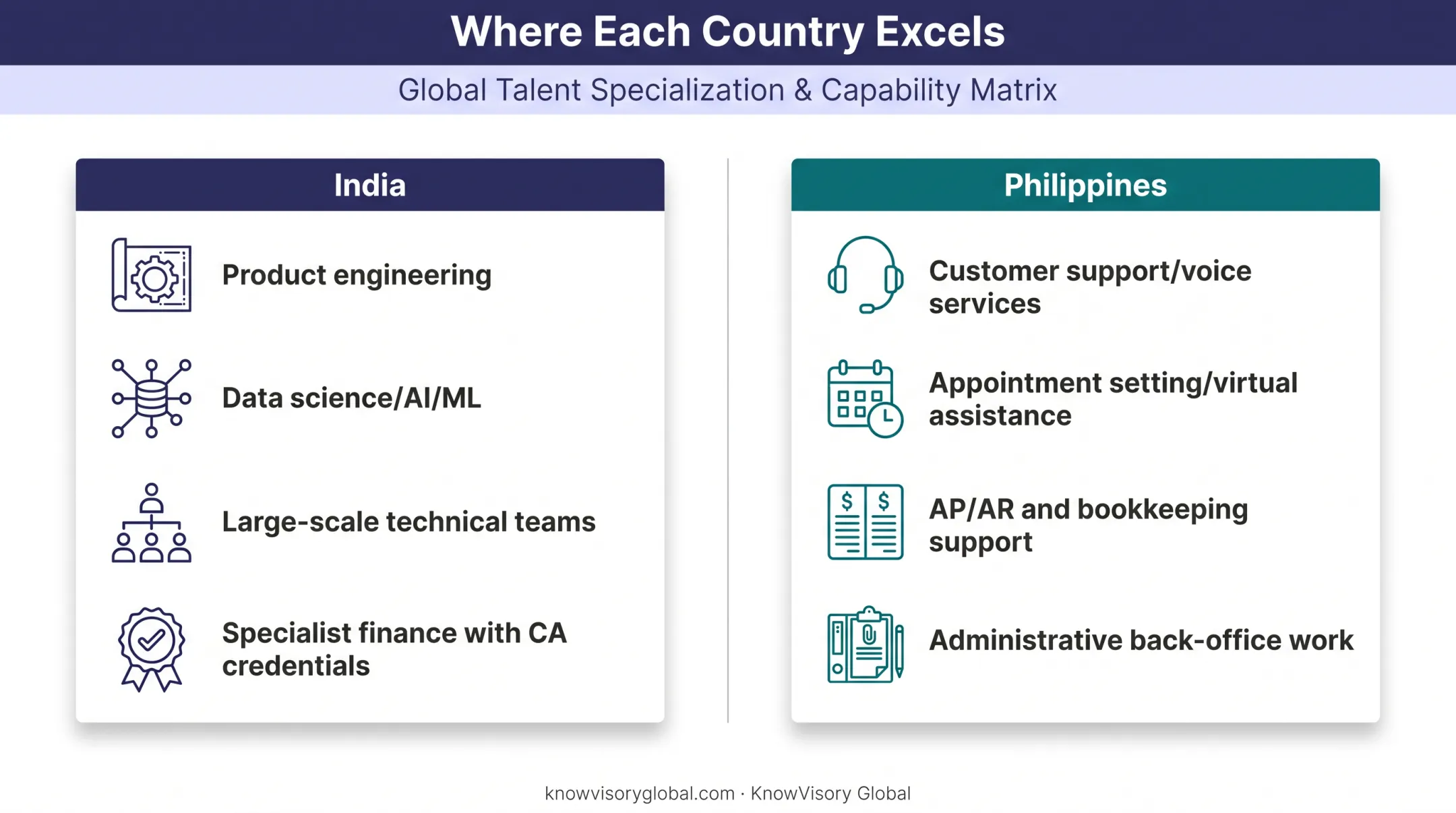 India versus Philippines outsourcing strengths and ideal use cases comparison