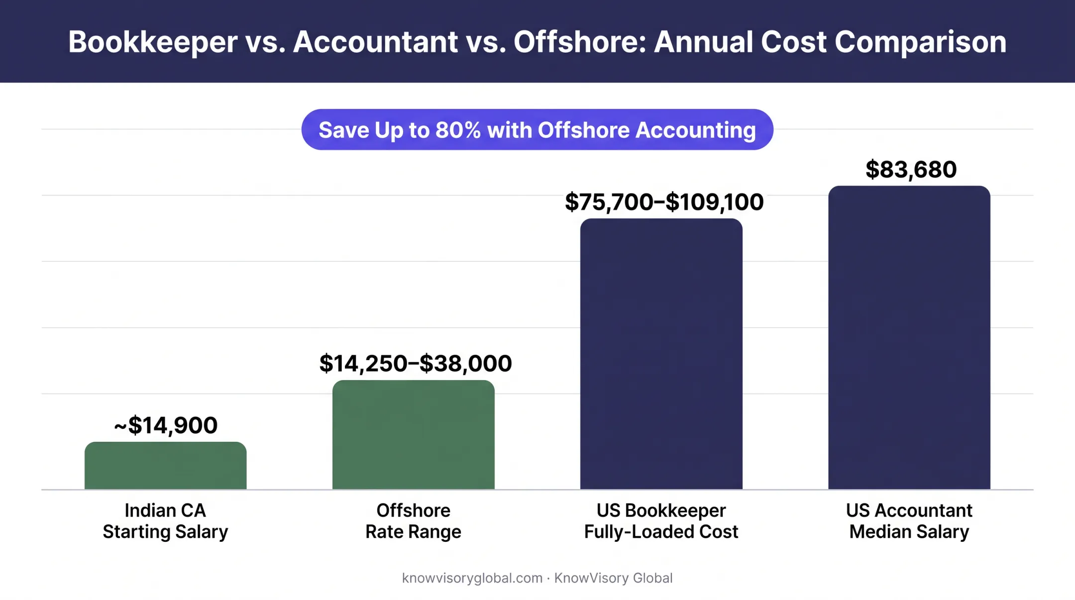 US accountant salary versus offshore accounting talent cost comparison chart