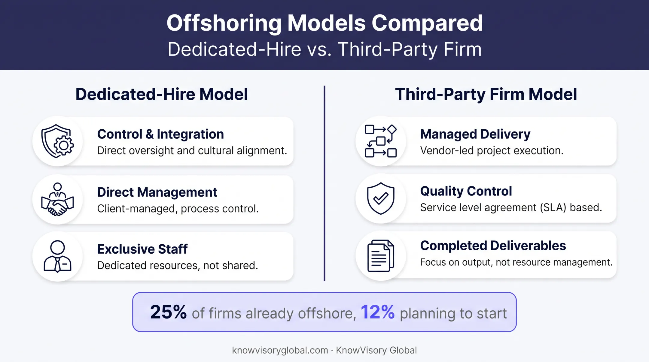 CPA firms offshoring adoption trends and dedicated-hire versus third-party models
