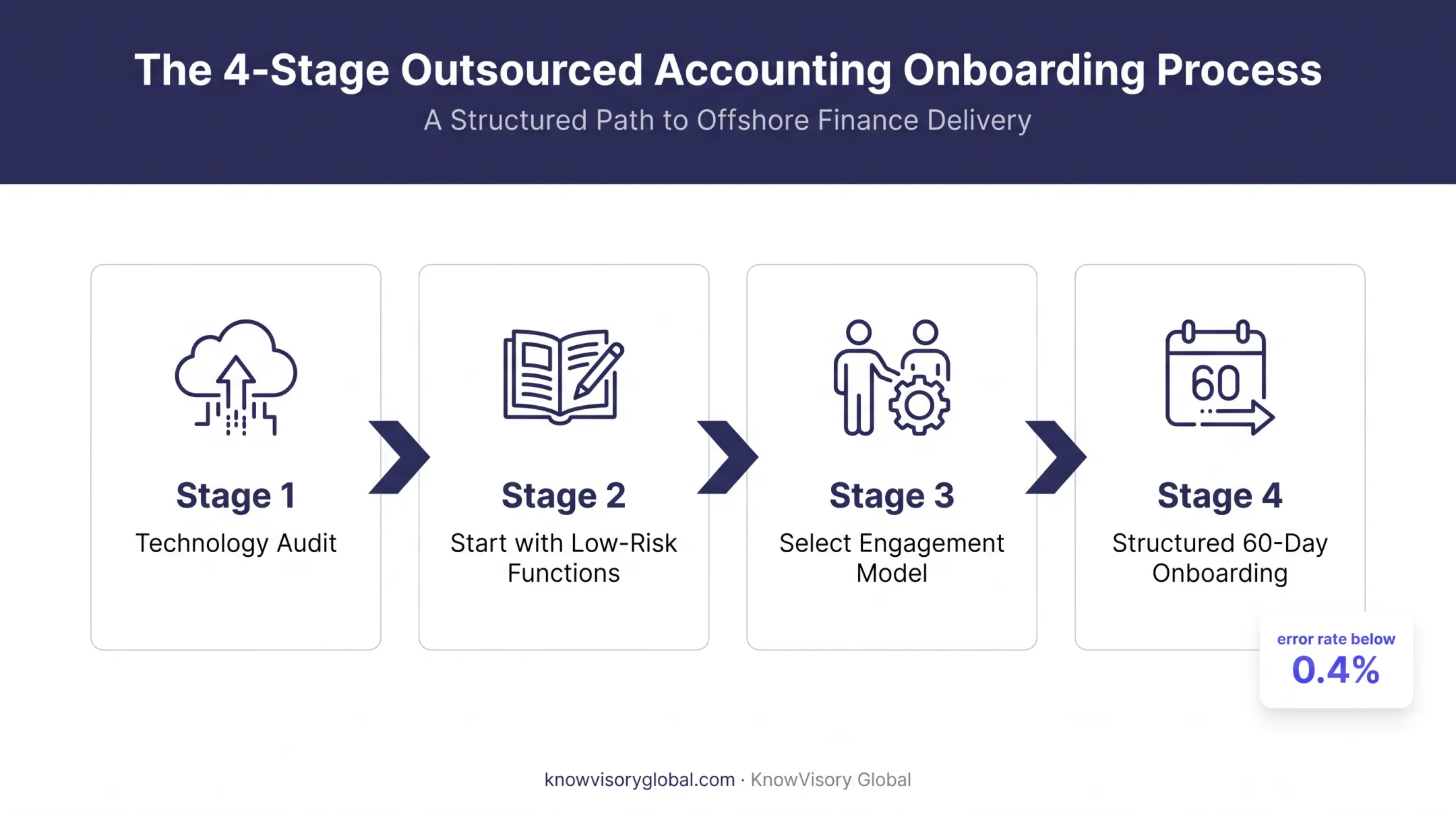 Four-stage CPA firm offshoring rollout strategy from audit to onboarding