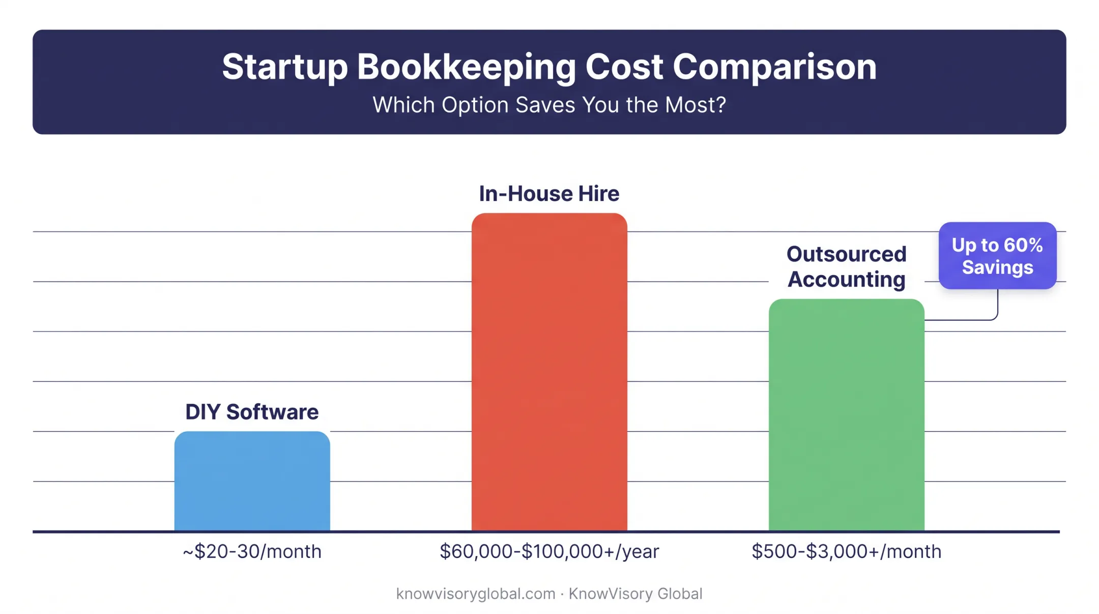 Cost comparison of DIY software in-house hire and outsourced bookkeeping