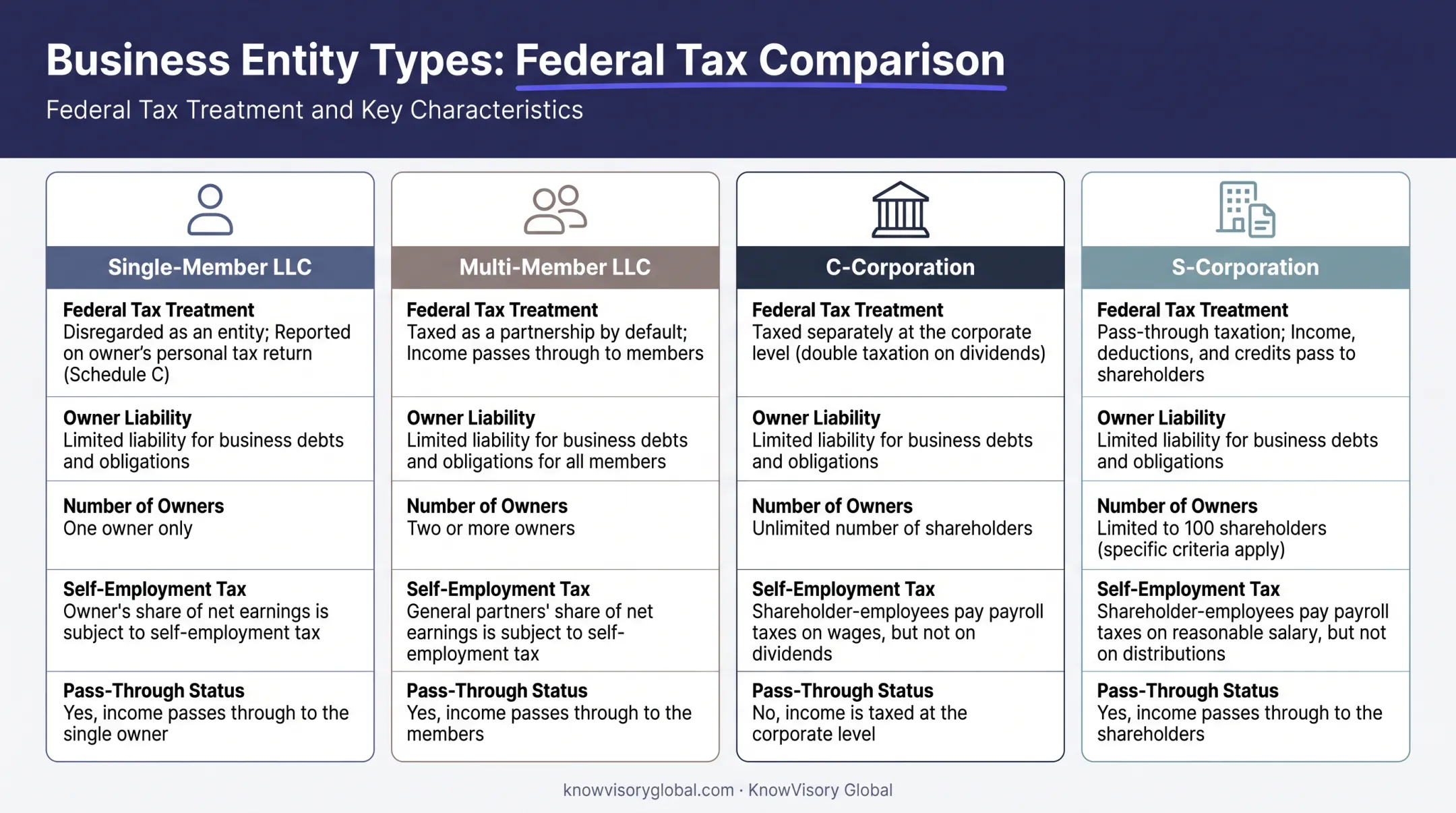 Startup entity types comparison chart showing tax treatment differences