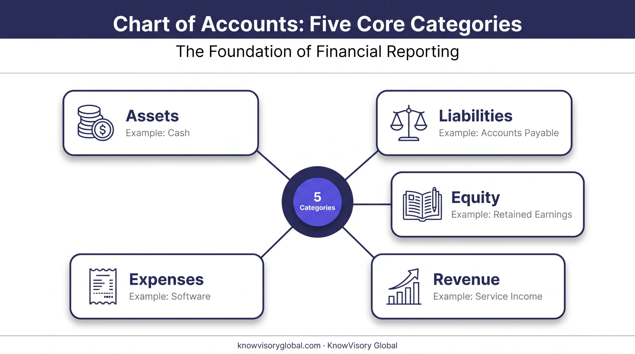 Five-category chart of accounts structure for early-stage startups