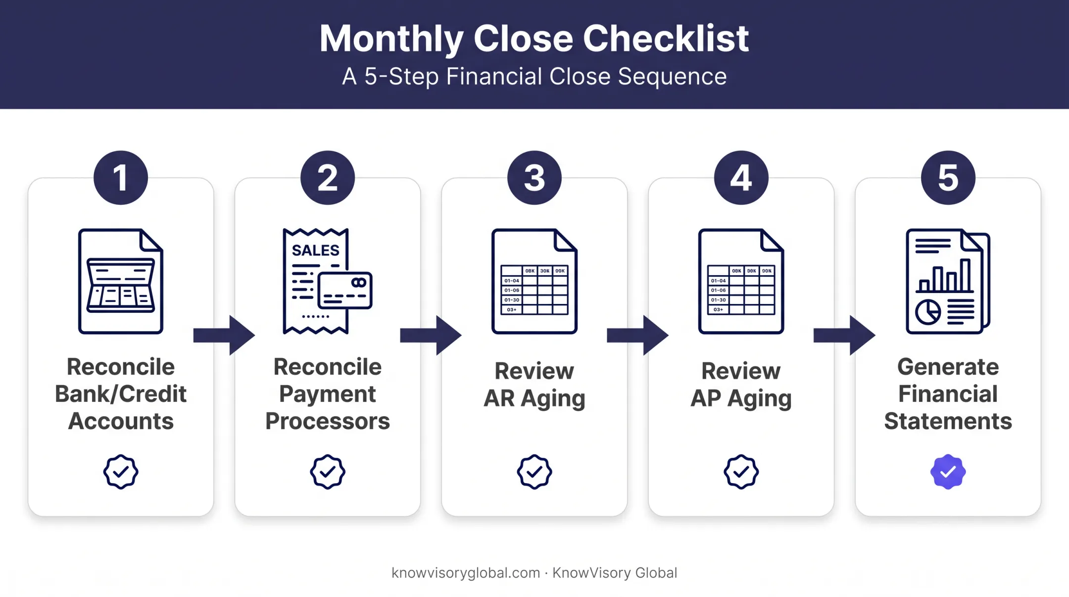 Monthly close checklist five-step process for startup bookkeeping