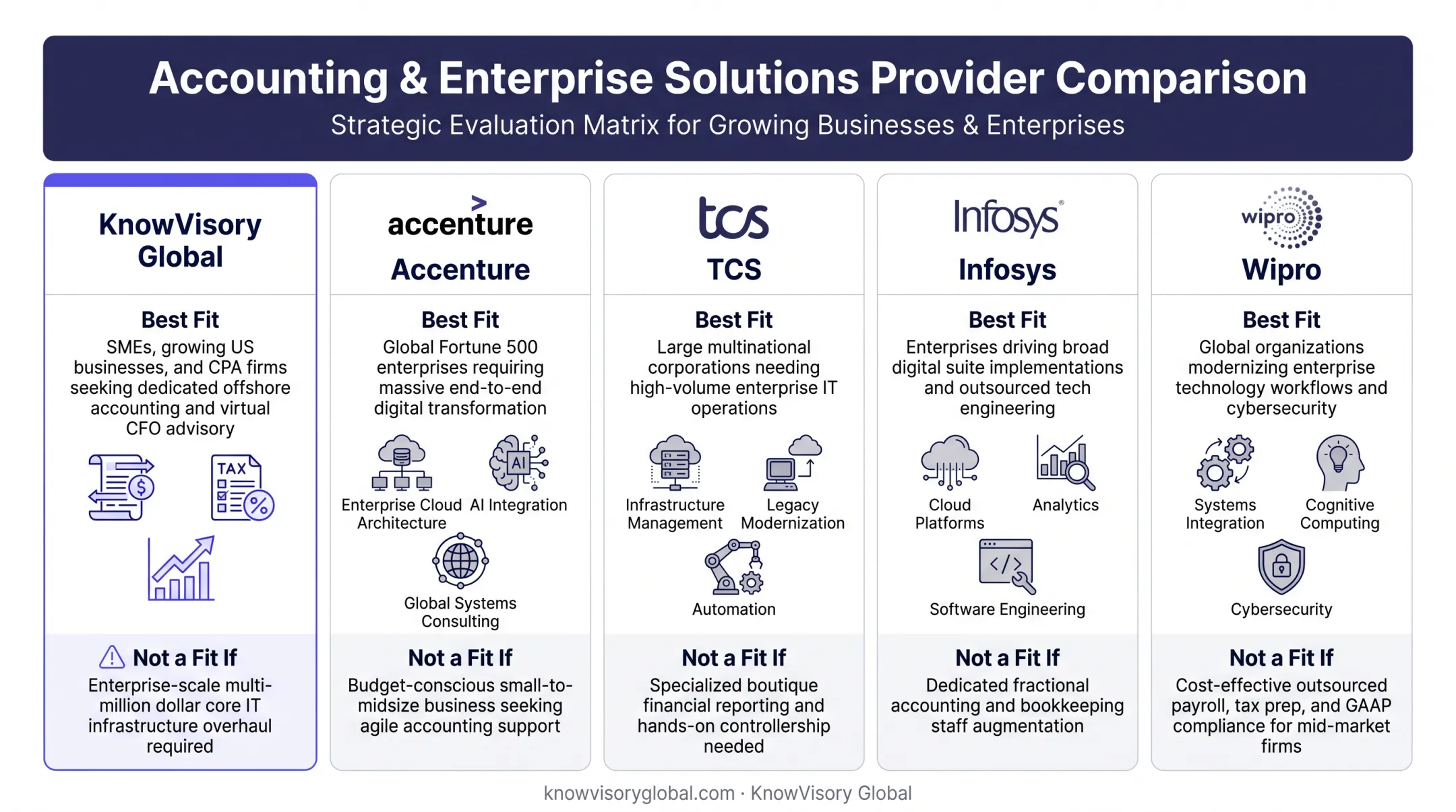 Comparison of five top offshore outsourcing companies by specialty and best fit