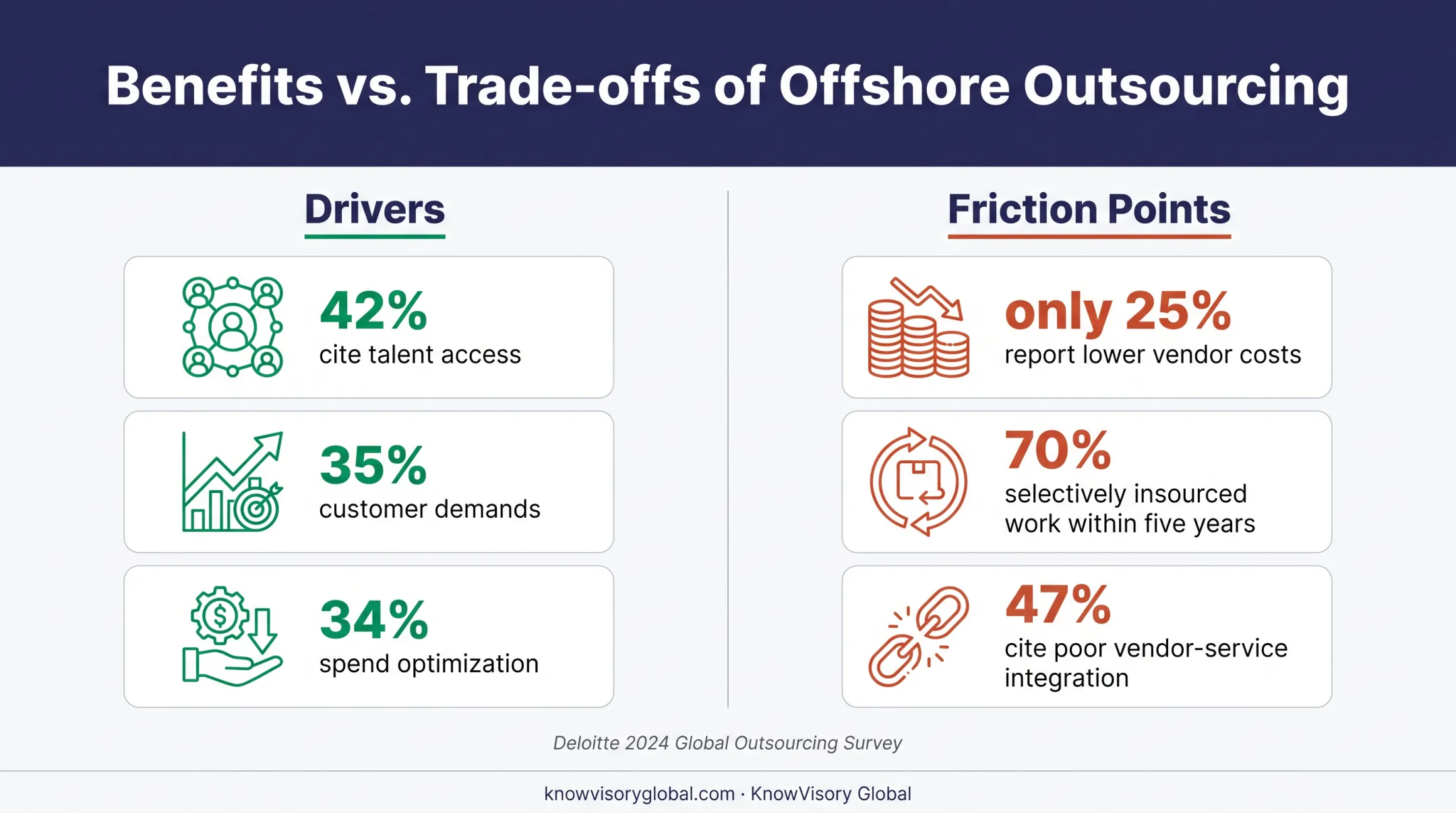 Offshore outsourcing benefits versus trade-offs executive survey statistics comparison
