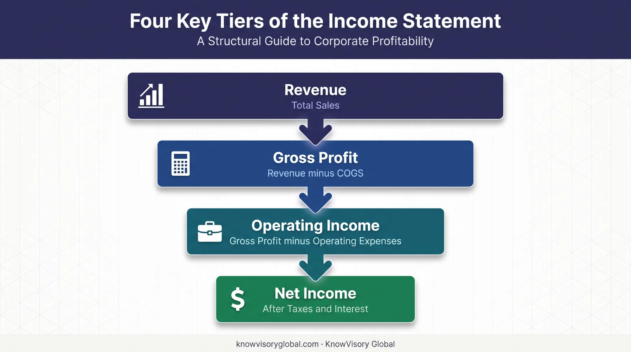 Income statement four-tier profit breakdown from revenue to net income