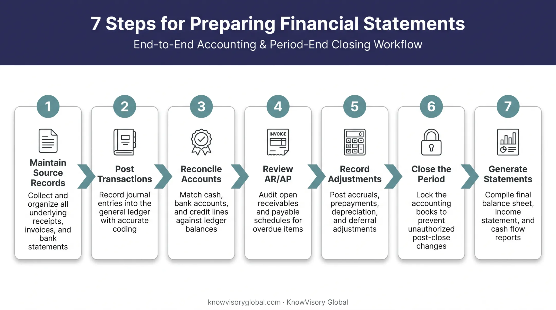 7-step workflow for preparing accurate small business financial statements