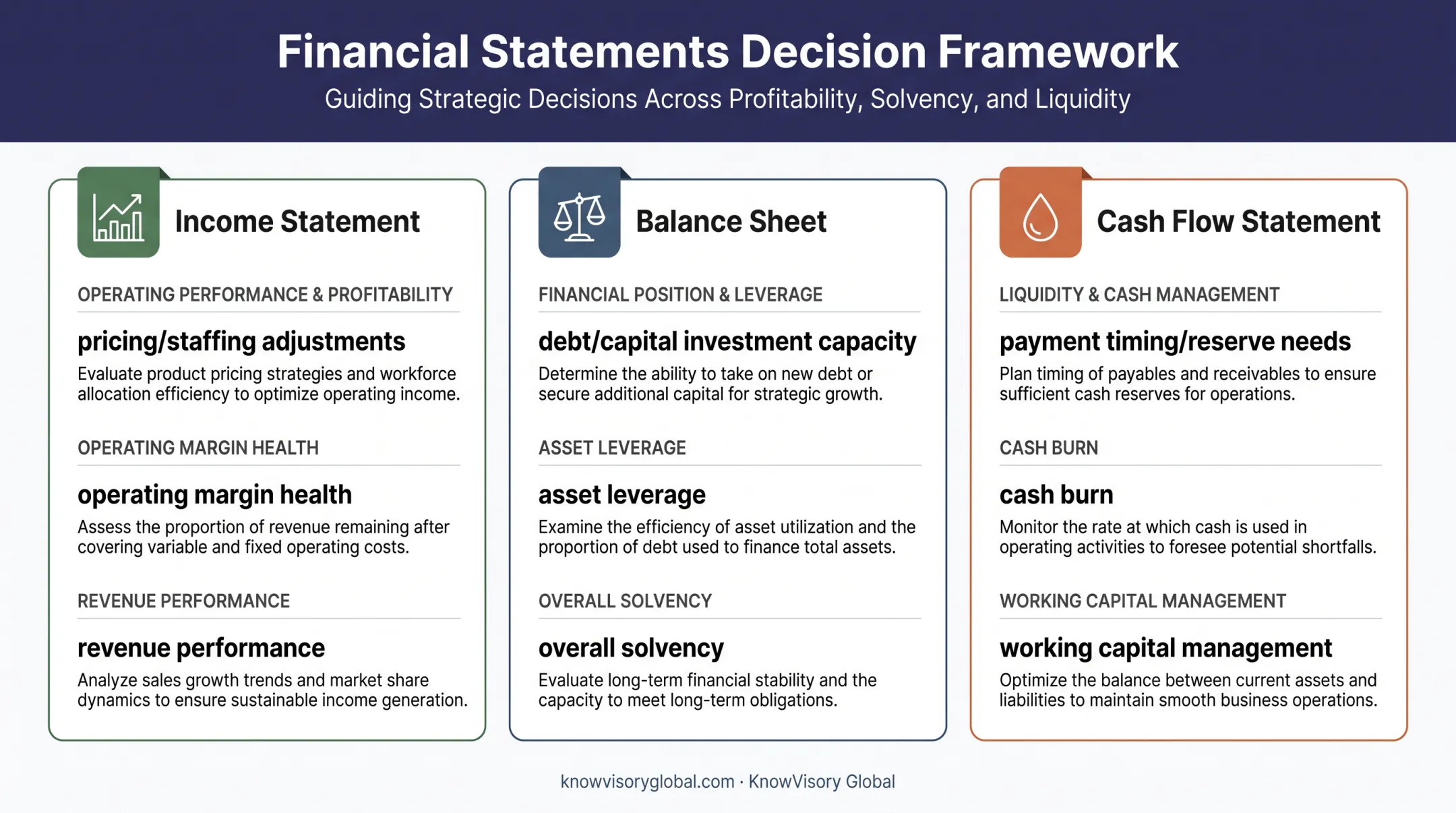 Comparison of decision questions answered by each financial statement type