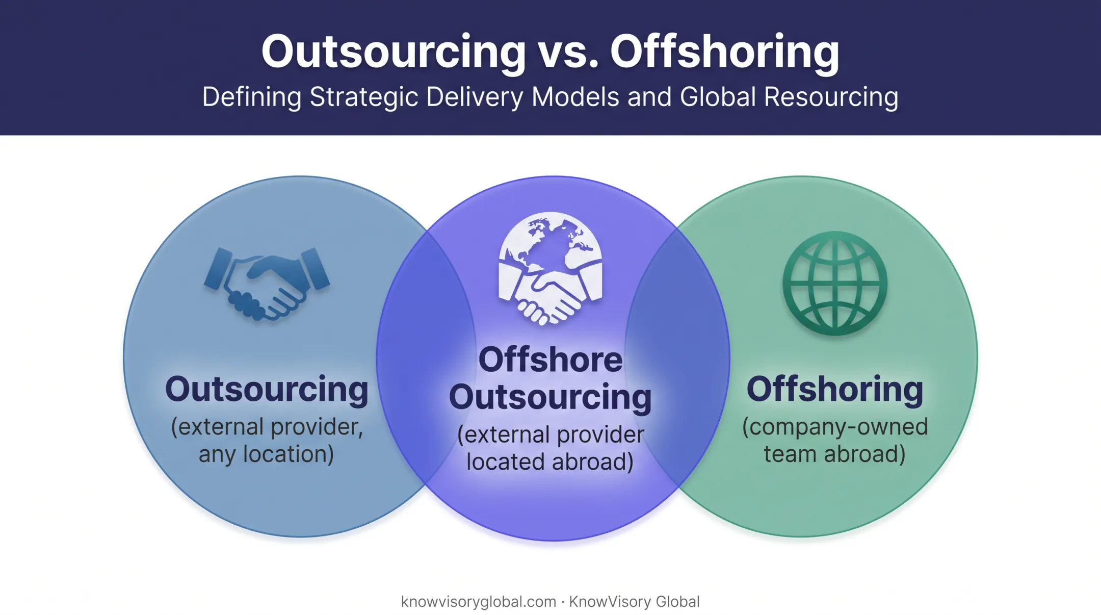 Venn diagram comparing outsourcing offshoring and offshore outsourcing concepts