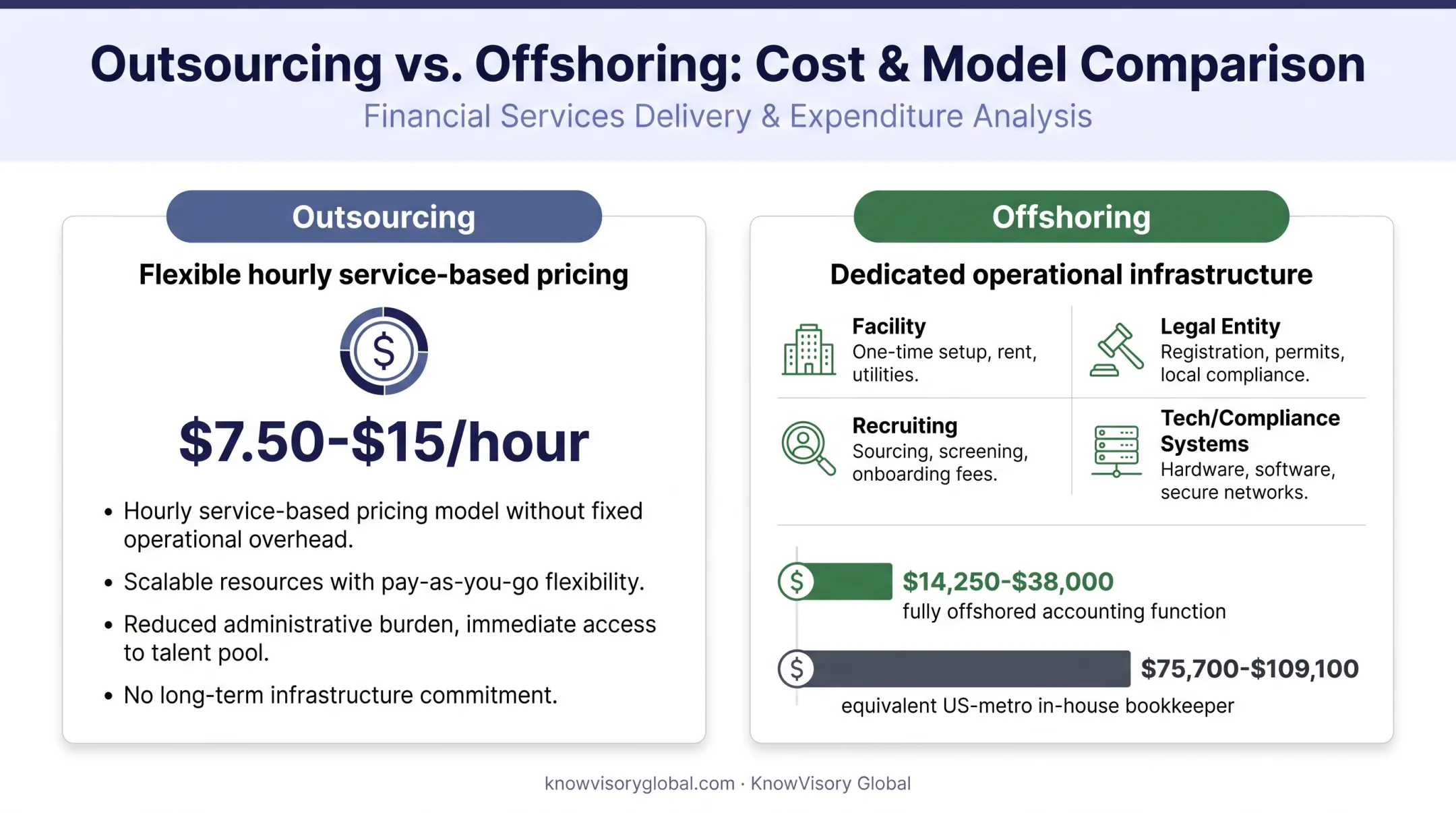 Outsourcing versus offshoring annual cost structure comparison chart