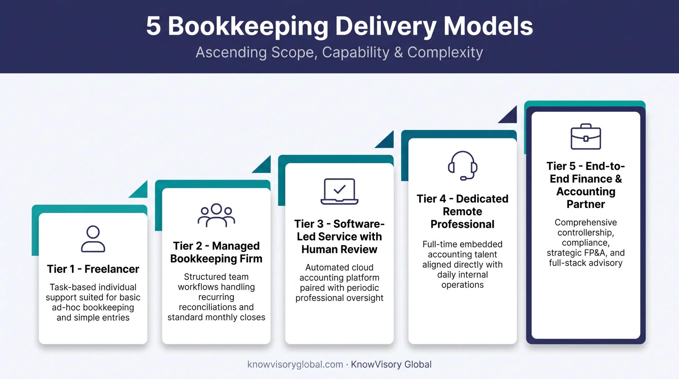 Five outsourced bookkeeping delivery models from freelancer to finance partner