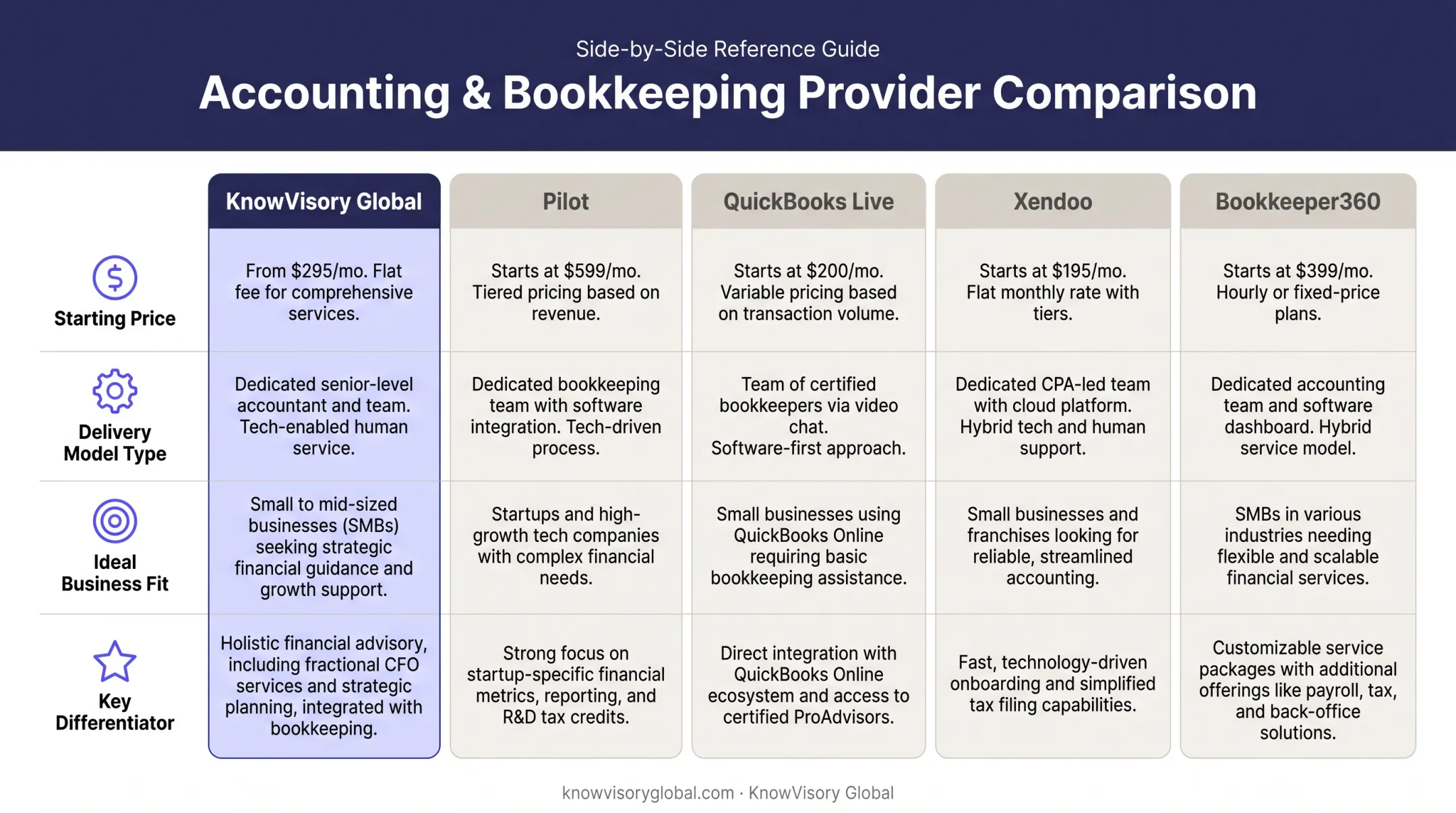 Side-by-side comparison of five outsourced bookkeeping providers pricing and models