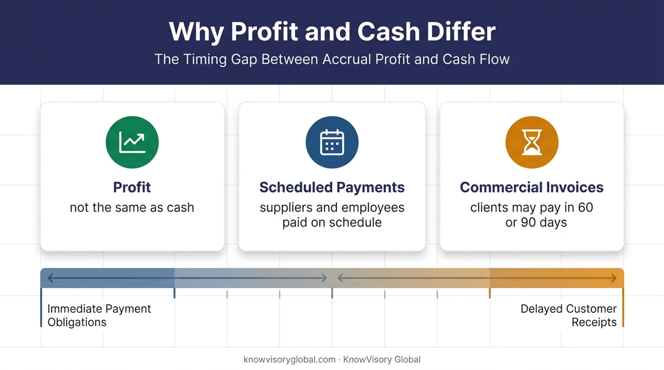 Plumbing business profit and cash flow timing gap comparison