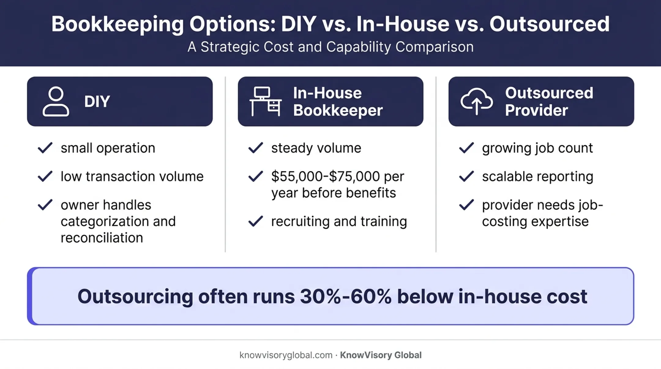DIY in-house and outsourced plumbing bookkeeping comparison
