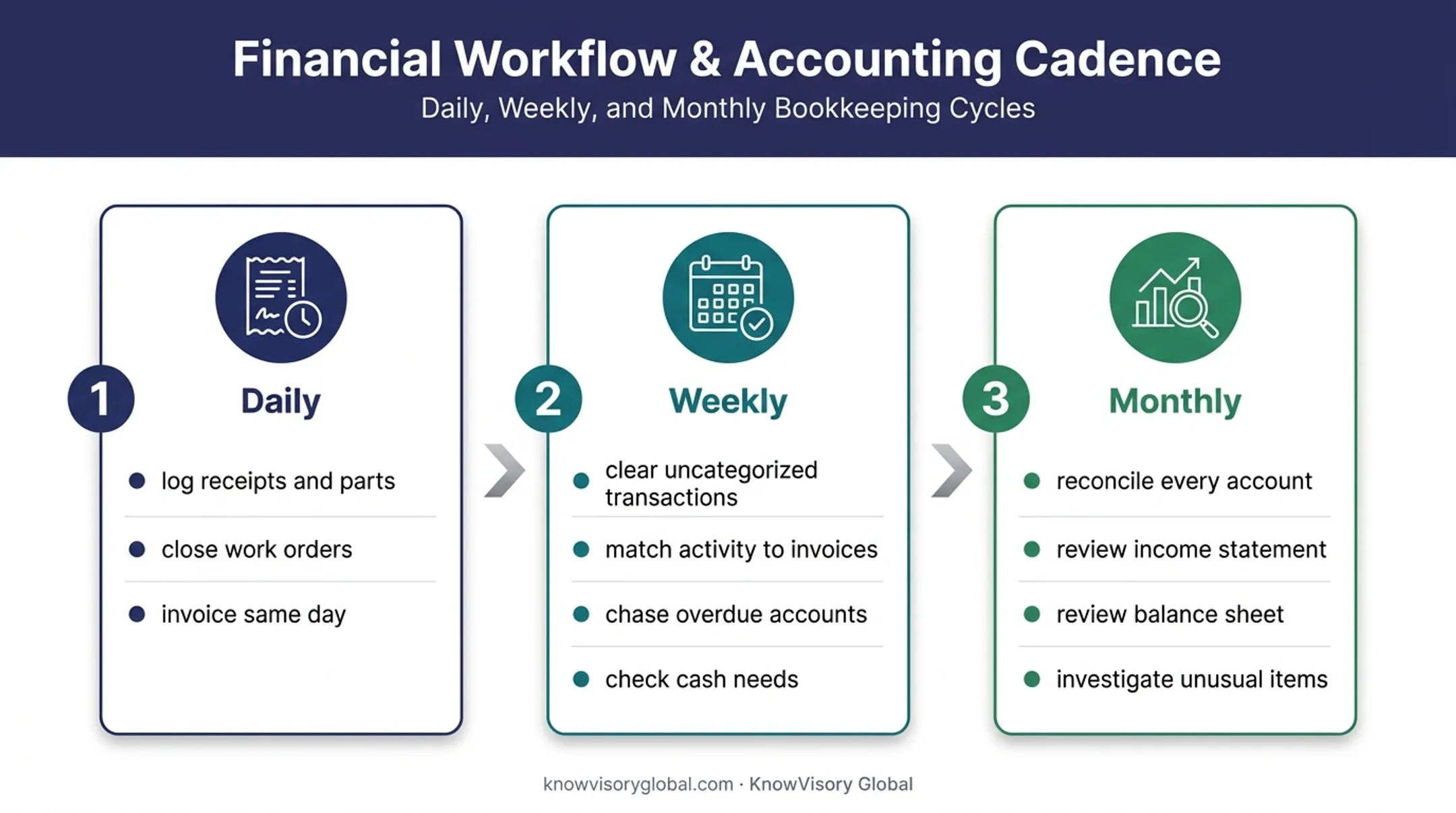 Daily weekly monthly plumbing bookkeeping rhythm process