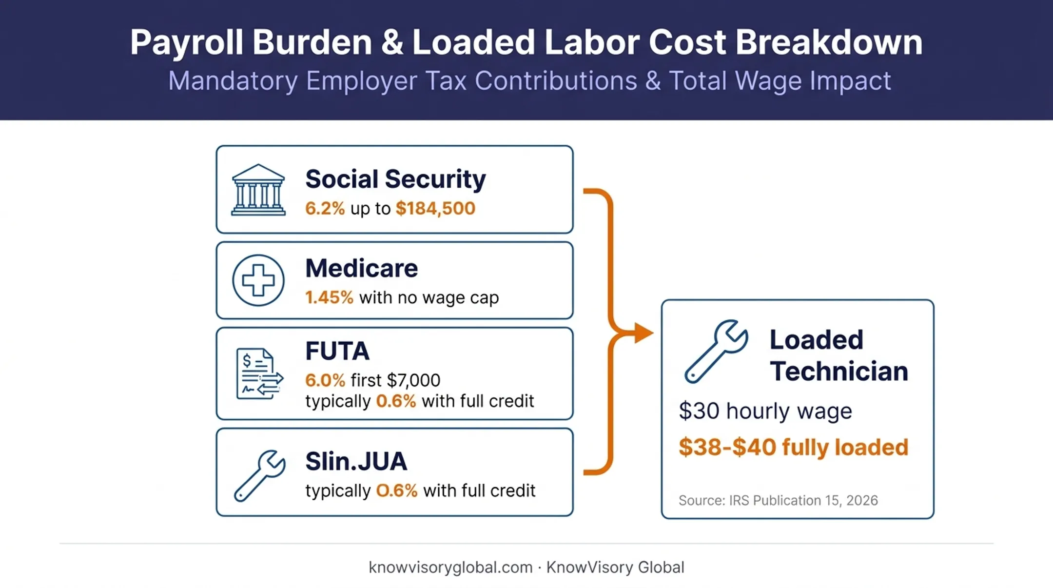Plumbing technician loaded labor cost and payroll tax breakdown