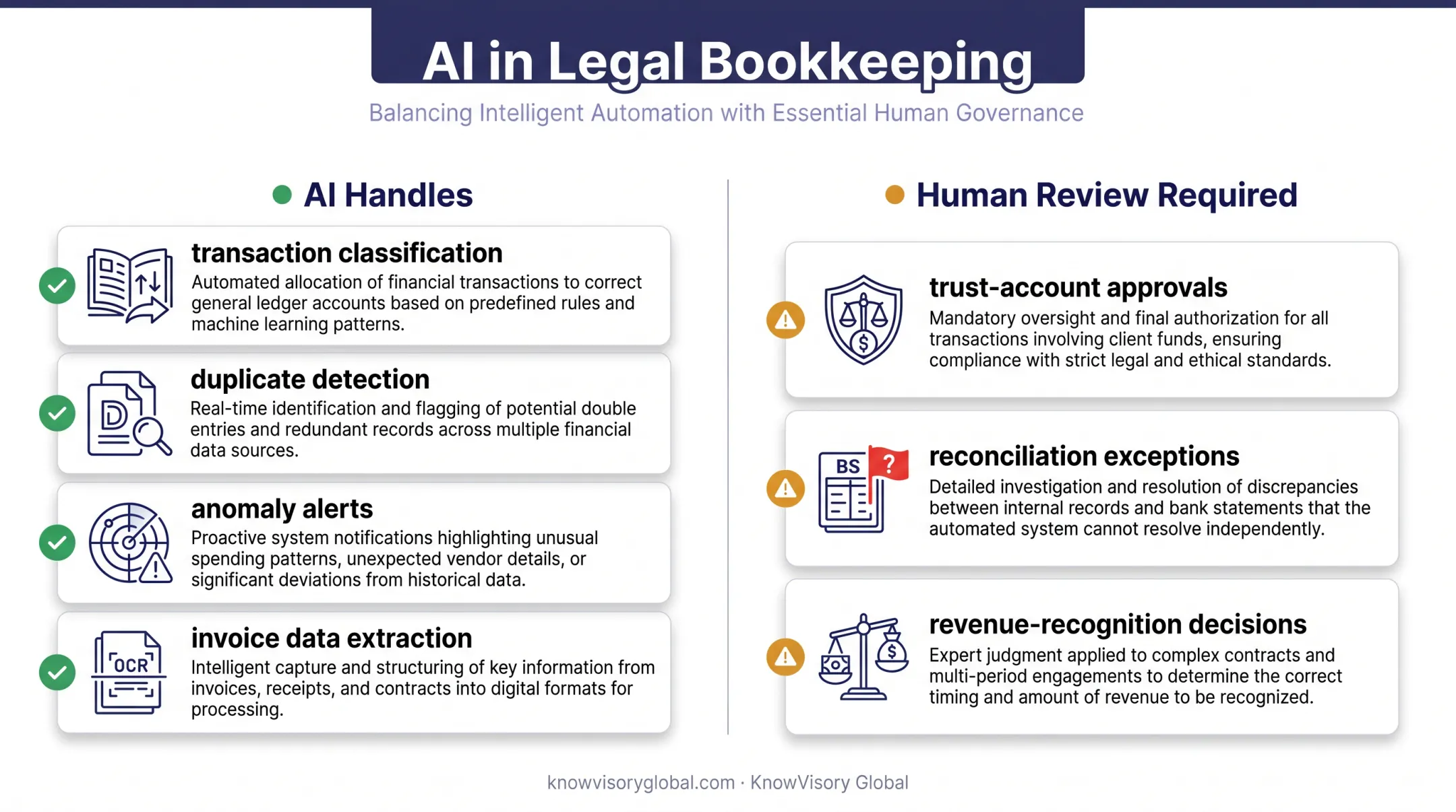AI capabilities versus human oversight tasks in law firm bookkeeping
