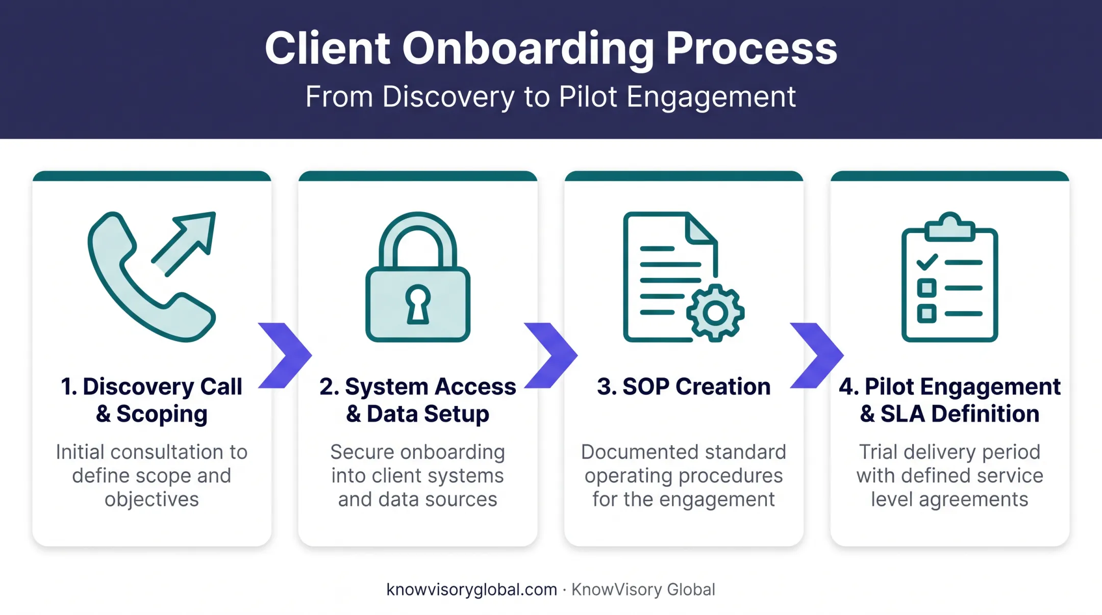 Four-stage onboarding process for outsourcing accounting work to India