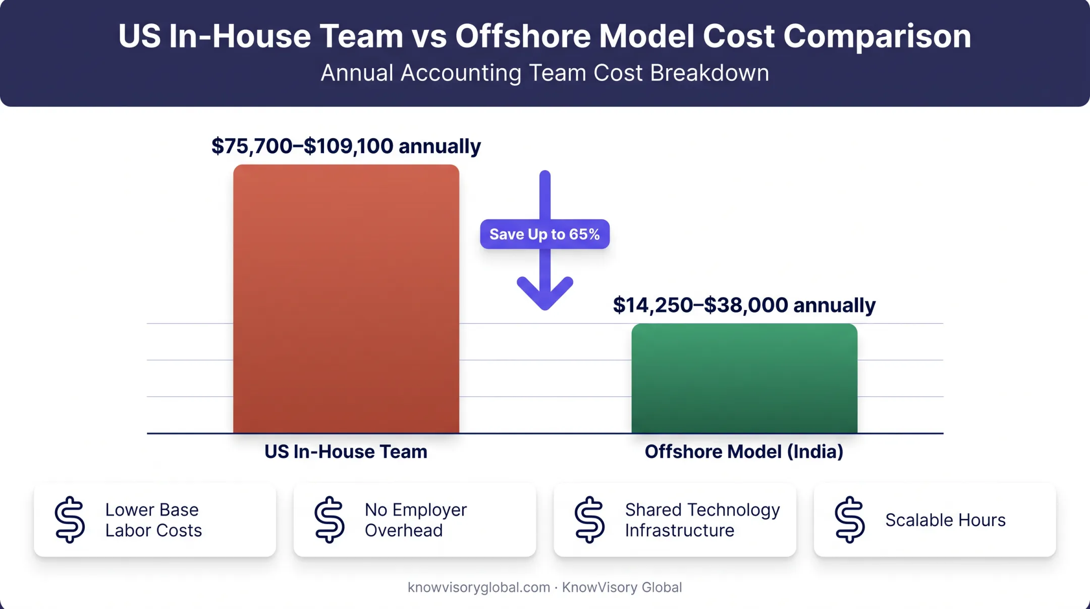 US in-house team versus India offshore accounting cost comparison chart