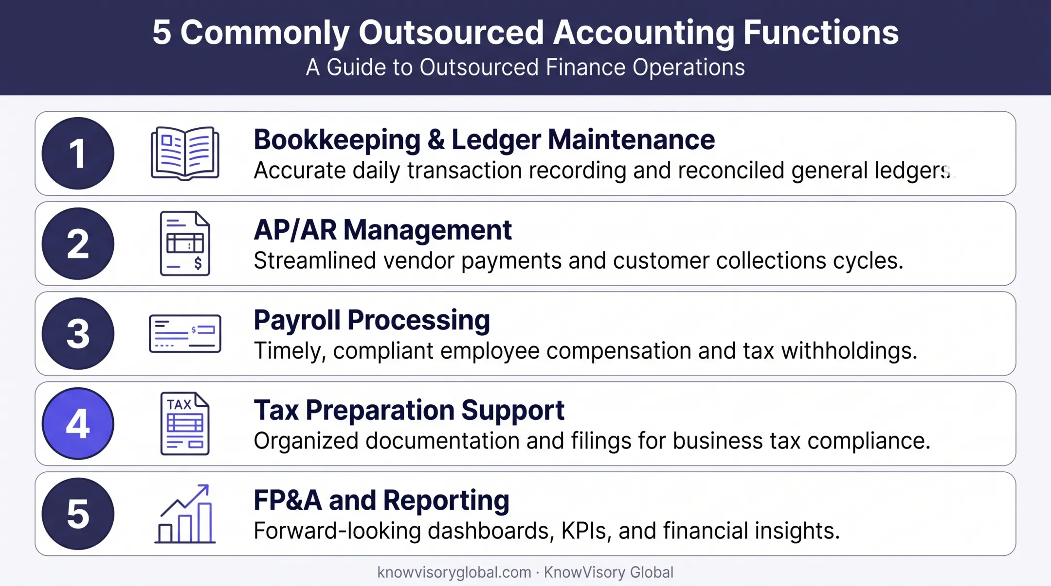 Five accounting functions commonly outsourced to India workflow diagram