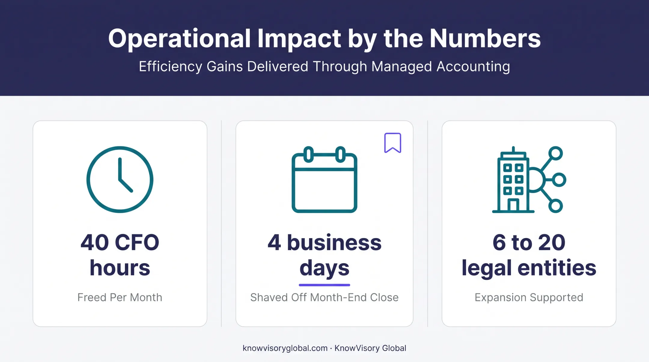 Documented outsourced bookkeeping results showing CFO hours saved and faster close