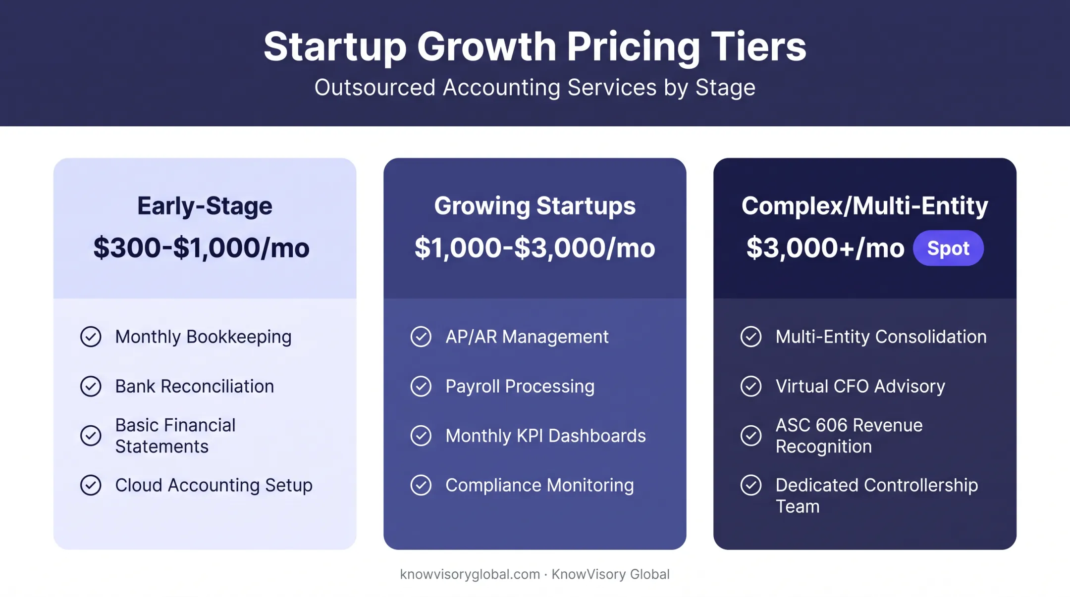 Outsourced bookkeeping pricing tiers by startup stage and complexity