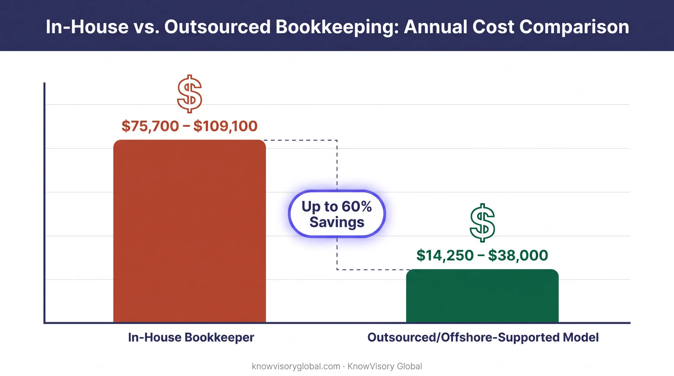 In-house bookkeeper versus outsourced bookkeeping annual cost comparison chart