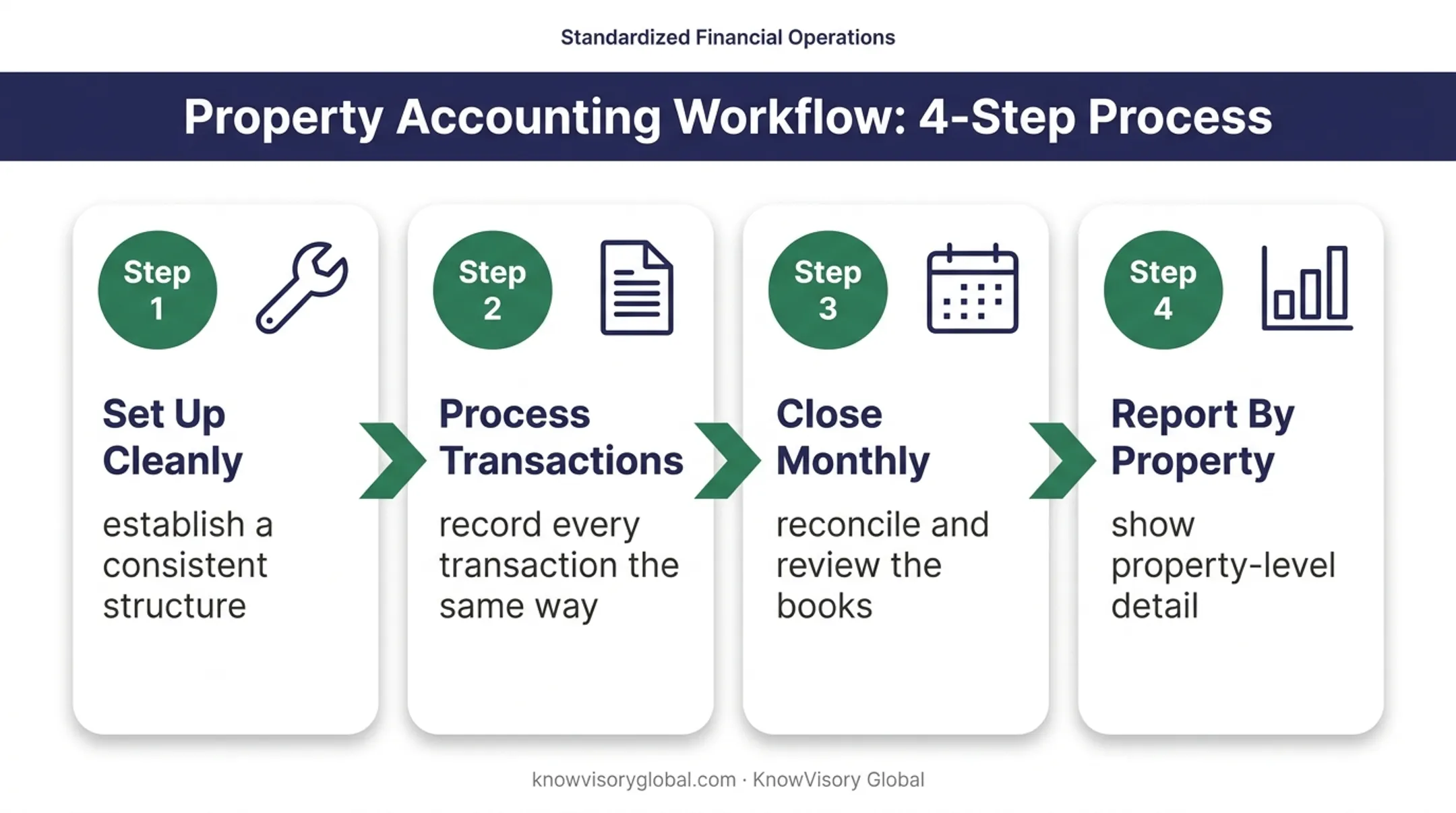 Four-stage real estate accounting system workflow from setup to reporting