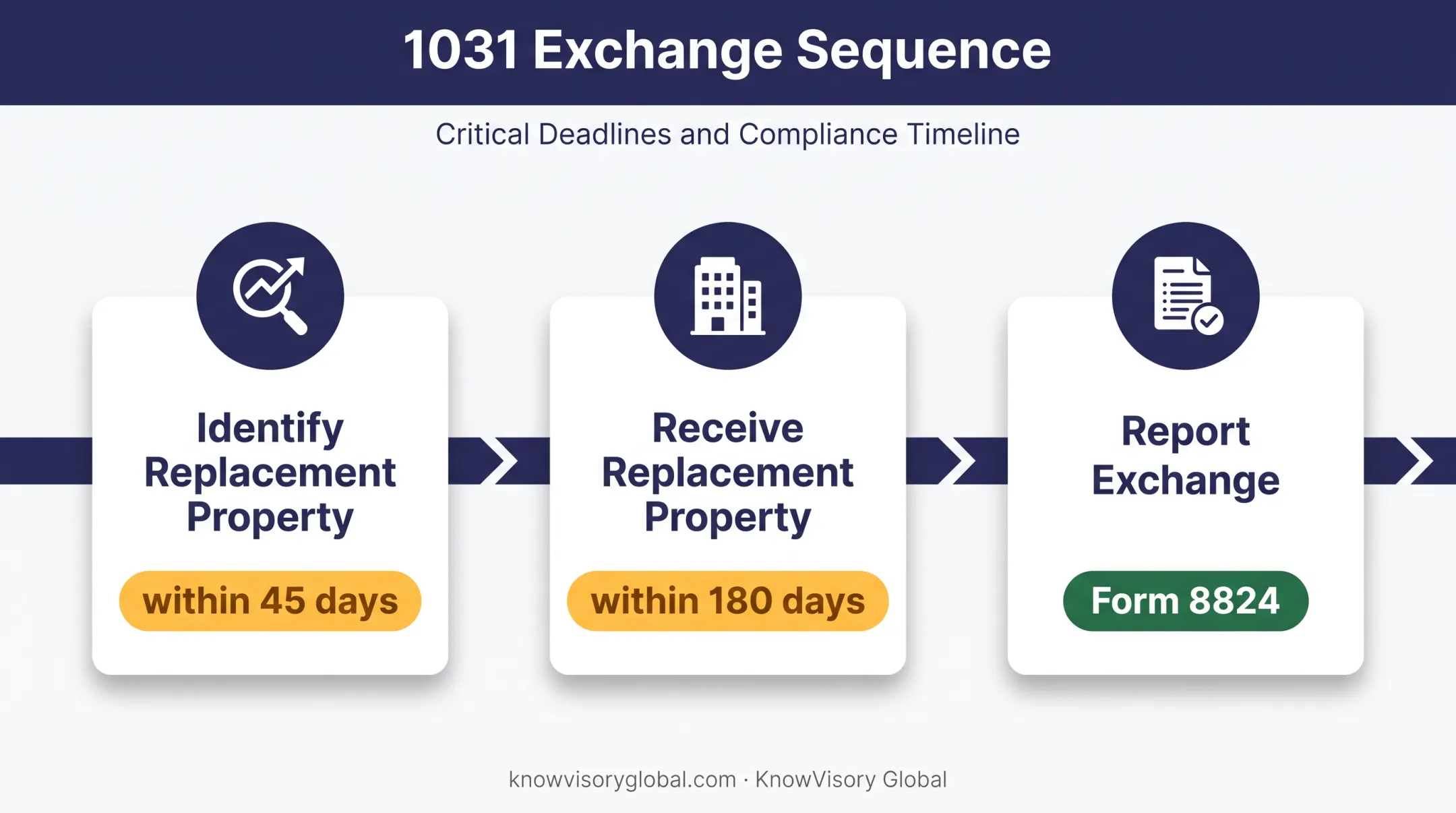 1031 exchange timeline showing identification acquisition and reporting deadlines
