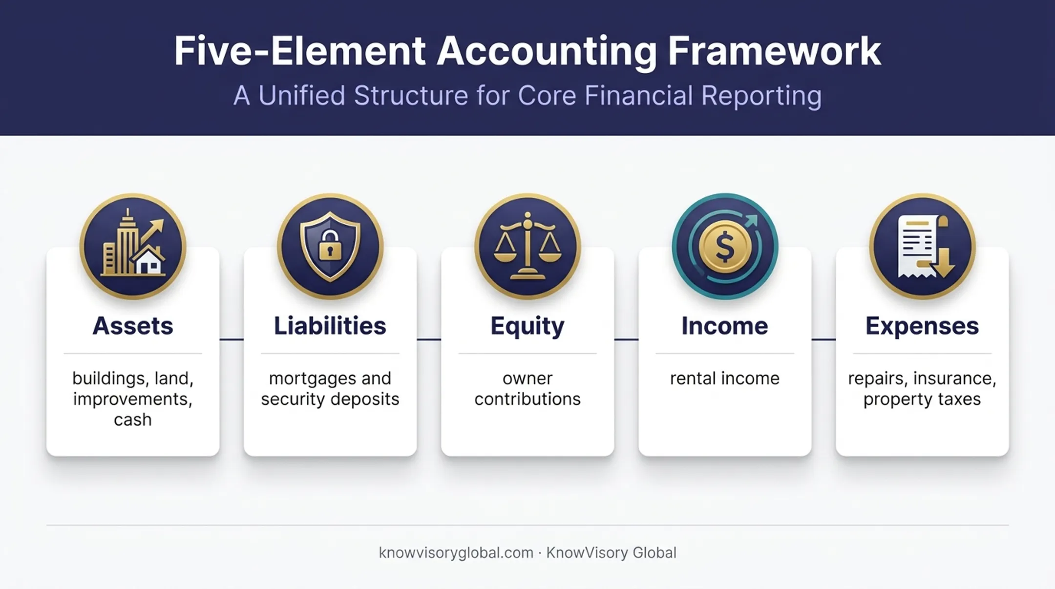 Five-category real estate accounting framework for property portfolios