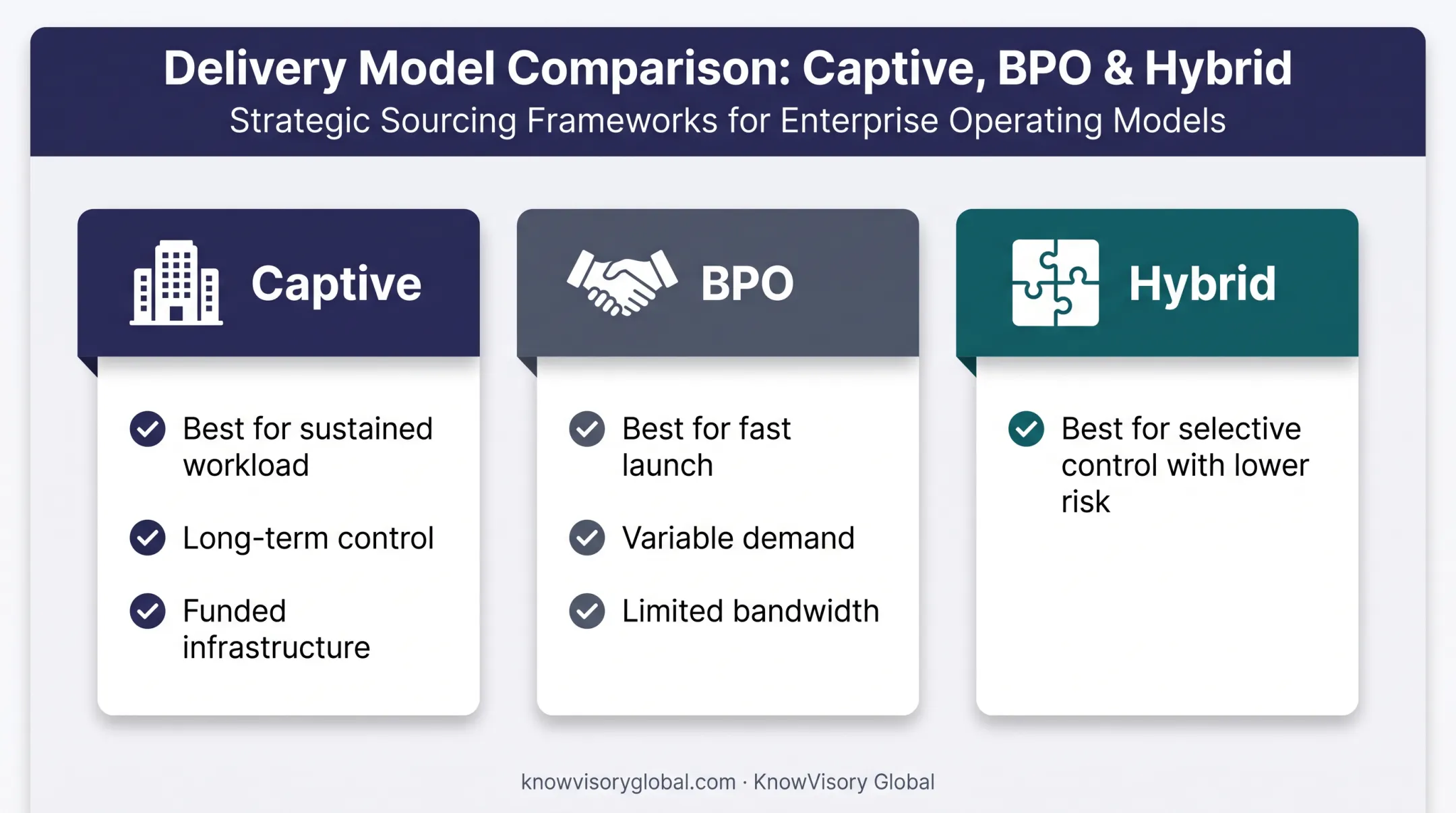 Captive versus BPO versus hybrid offshoring model decision comparison