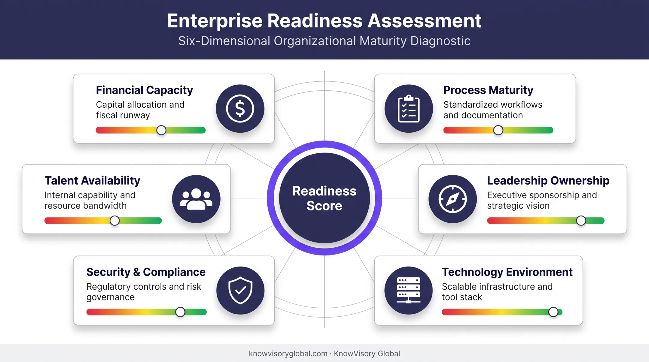 Six-area captive offshoring readiness assessment scorecard diagram