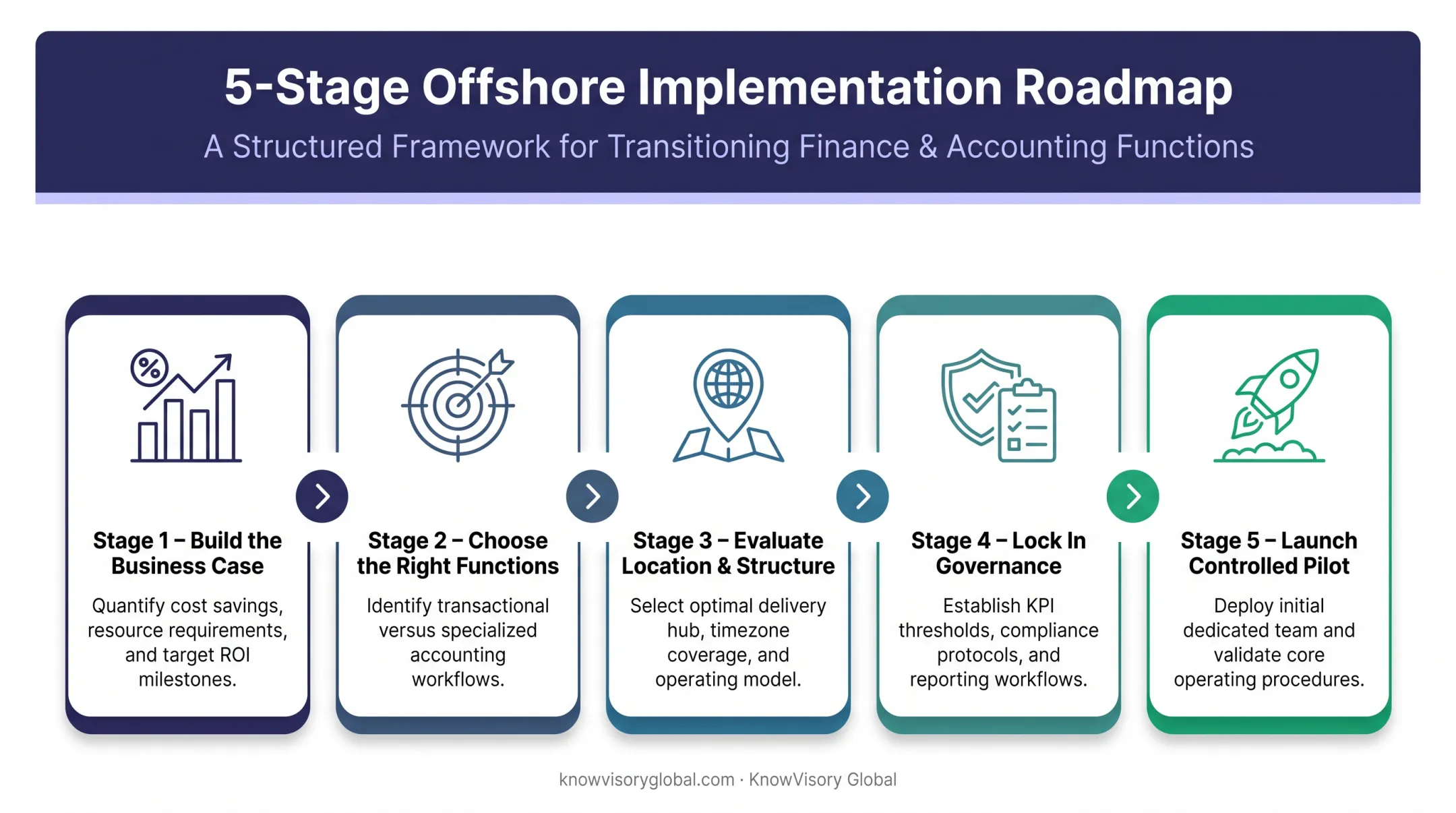 Five-step process to build a captive offshoring strategy