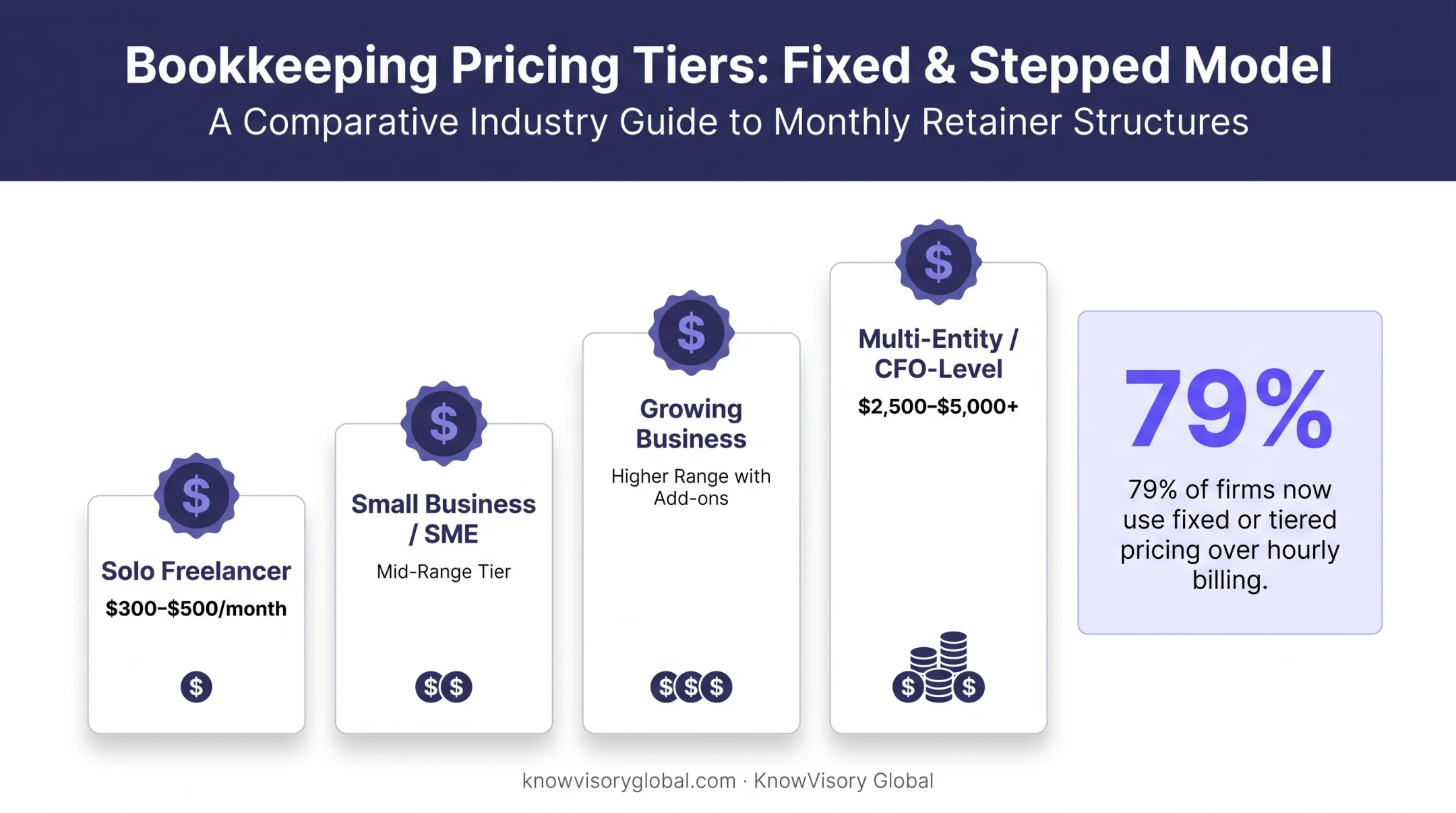 US bookkeeping pricing benchmarks by business complexity tier chart