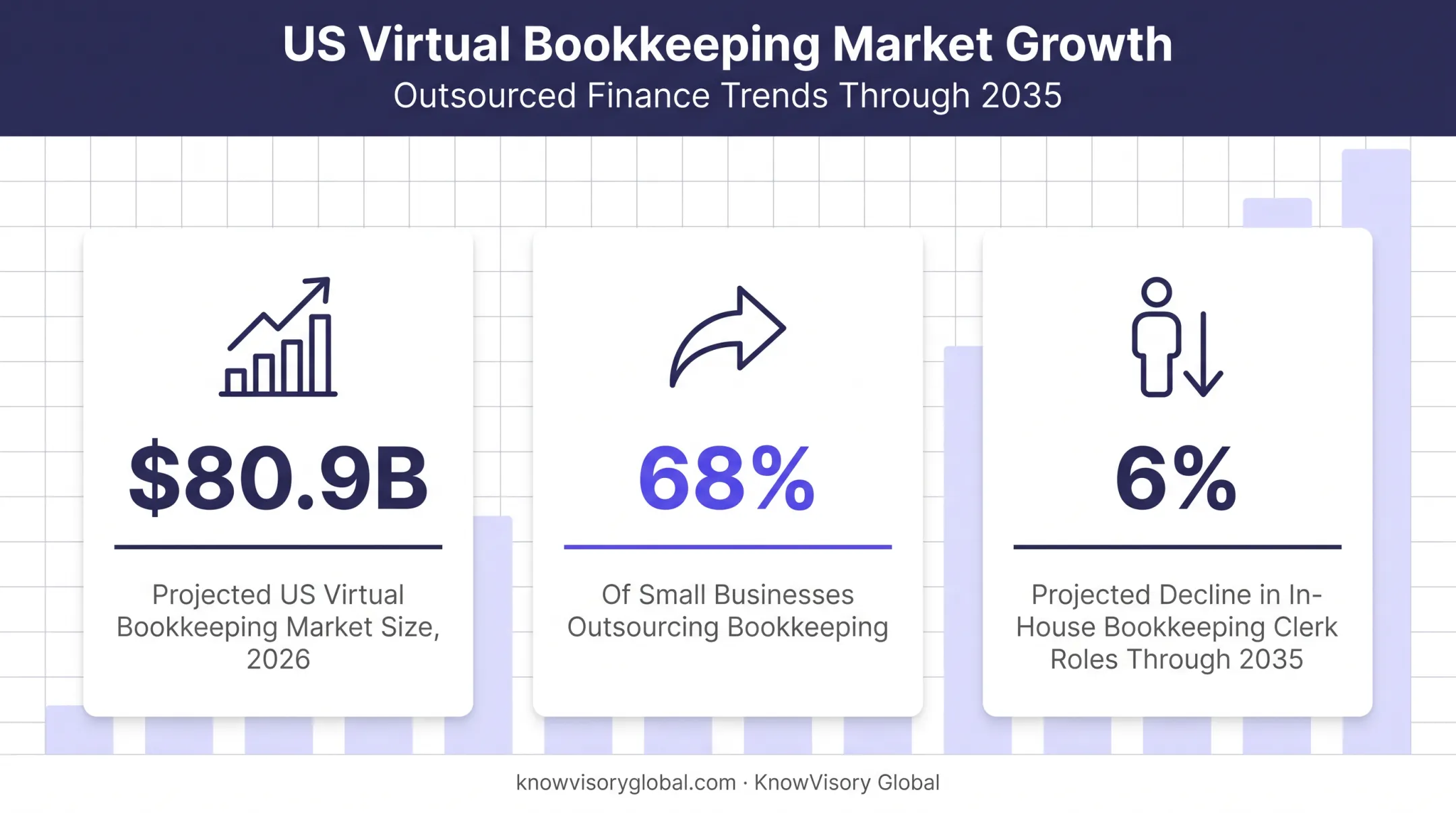 US bookkeeping outsourcing market growth statistics and trends 2026