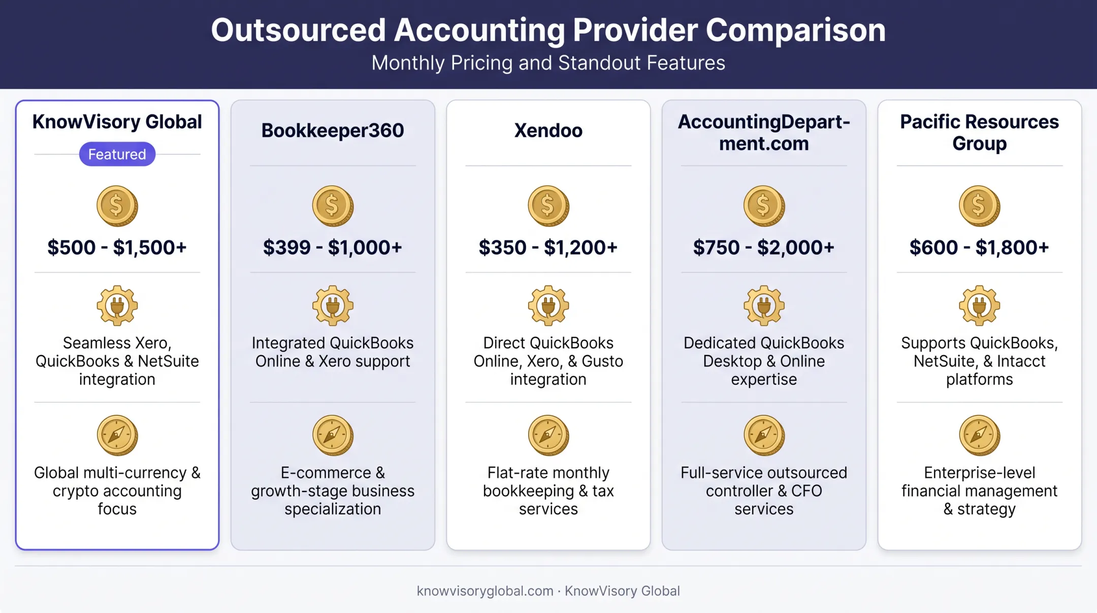 Comparison chart of top five virtual bookkeeping providers pricing and features