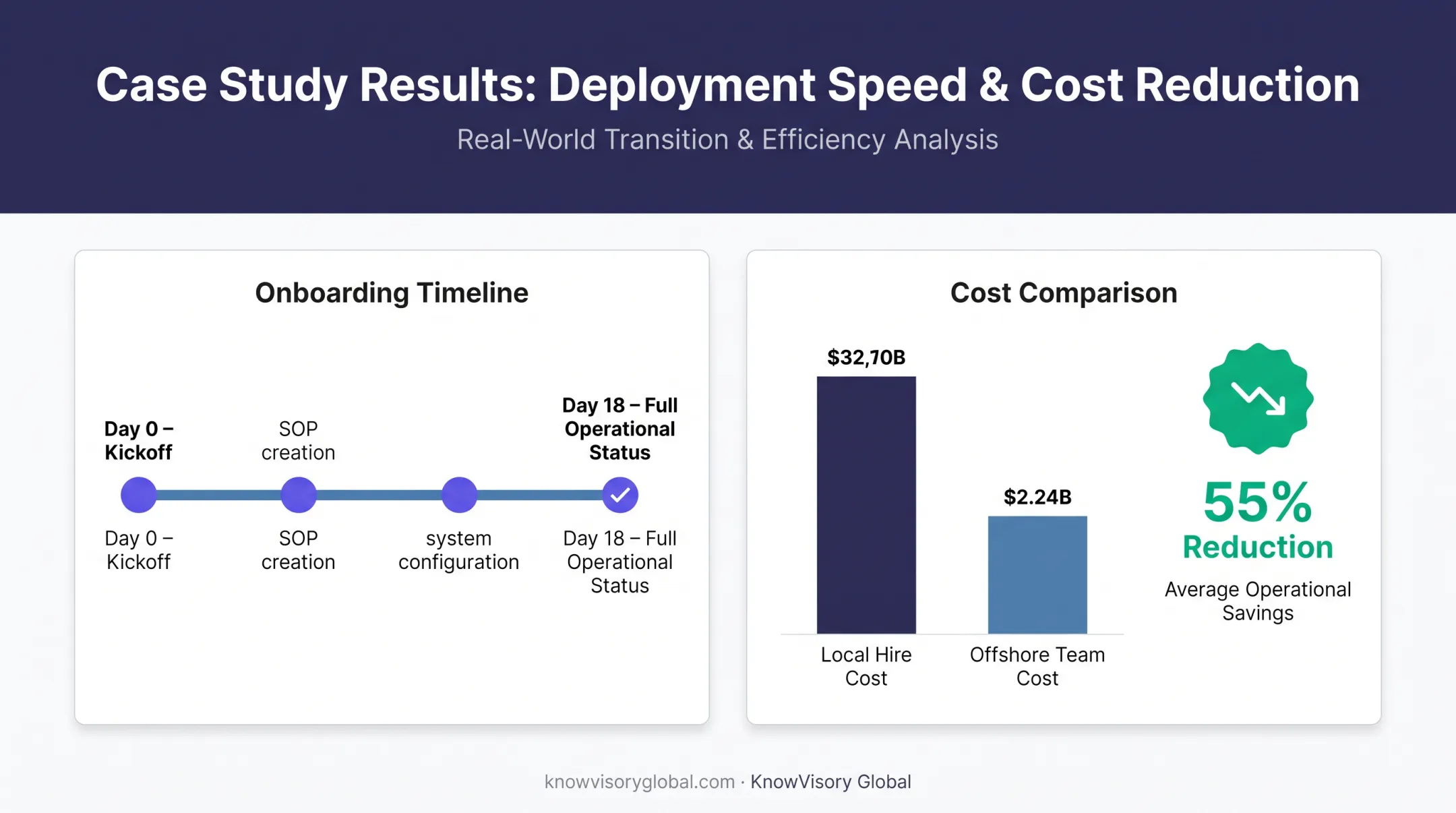 18-day offshore accounting deployment timeline showing 55 percent cost savings