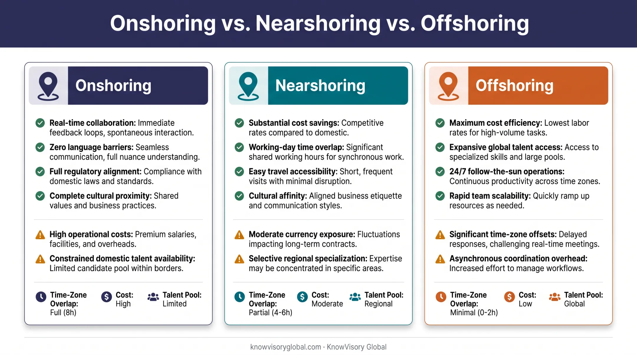 Onshoring vs nearshoring vs offshoring advantages and limitations comparison chart
