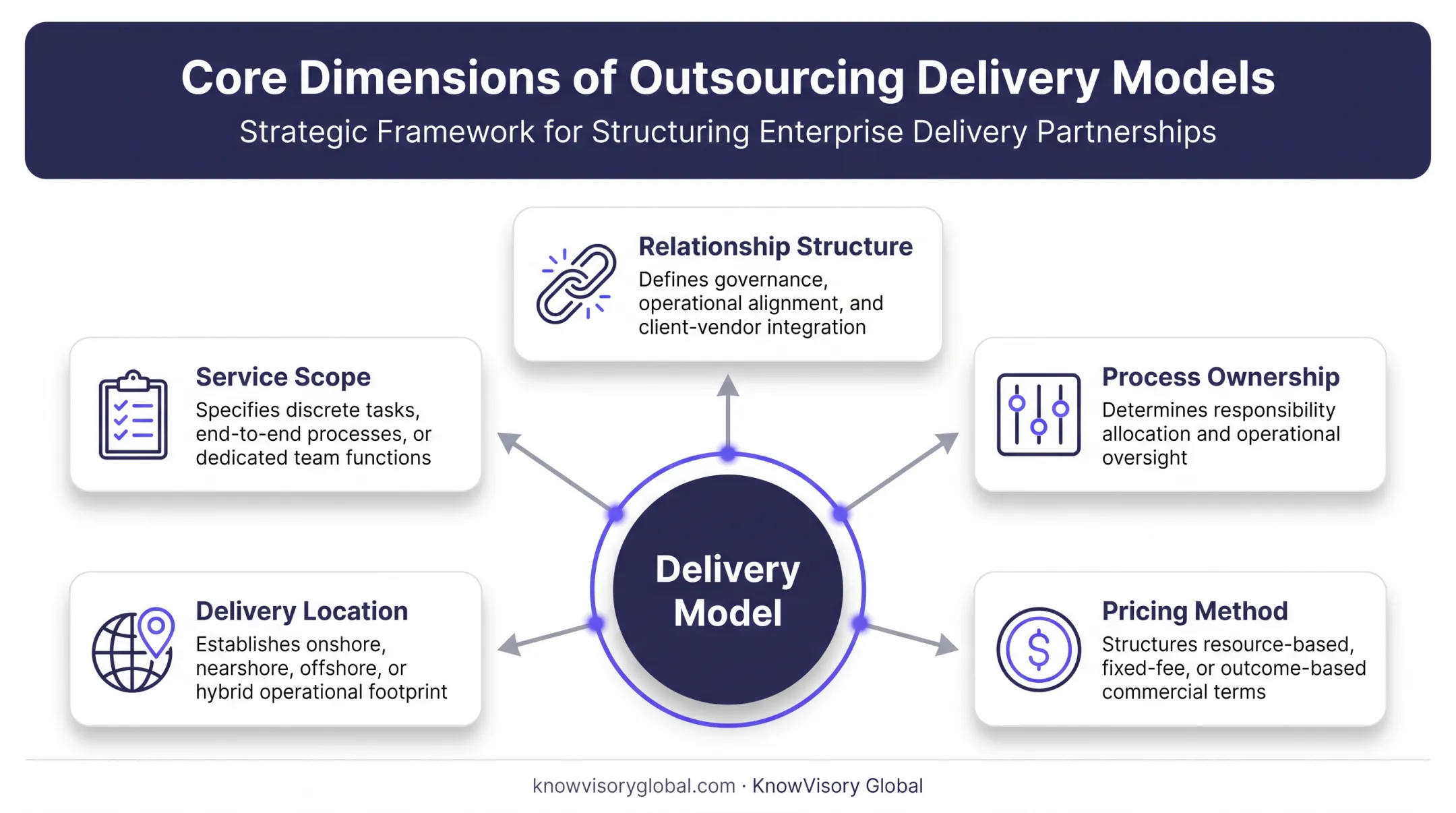 Five dimensions framework for outsourcing service delivery model comparison