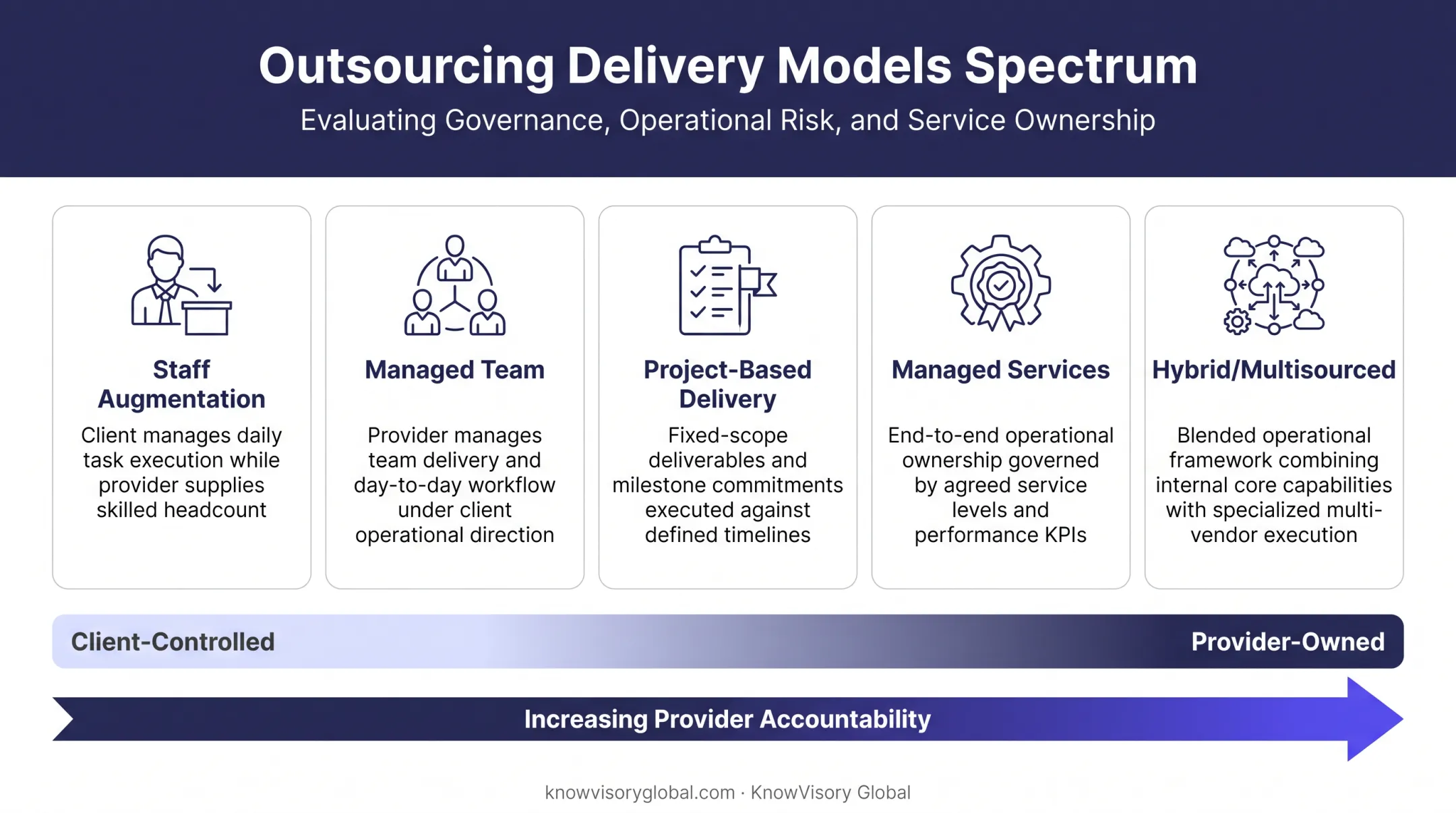 Outsourcing delivery models spectrum from staff augmentation to managed services